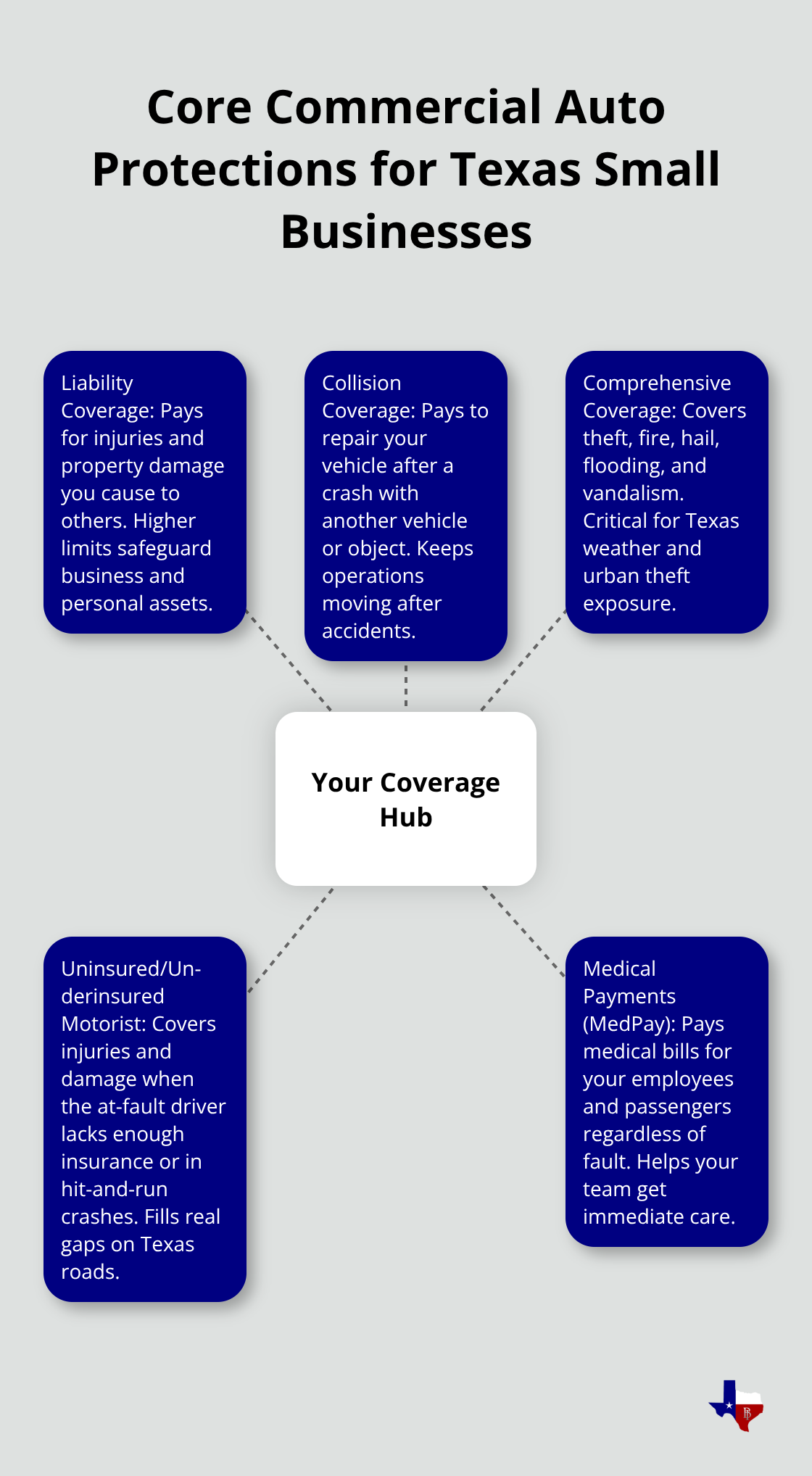 Visual summary of key commercial auto coverage types and how they protect small businesses in Texas. - commercial auto insurance for small business
