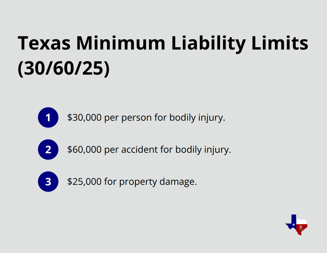 Texas commercial auto minimum liability limits explained: $30,000 per person, $60,000 per accident, $25,000 for property damage. - commercial auto insurance meaning