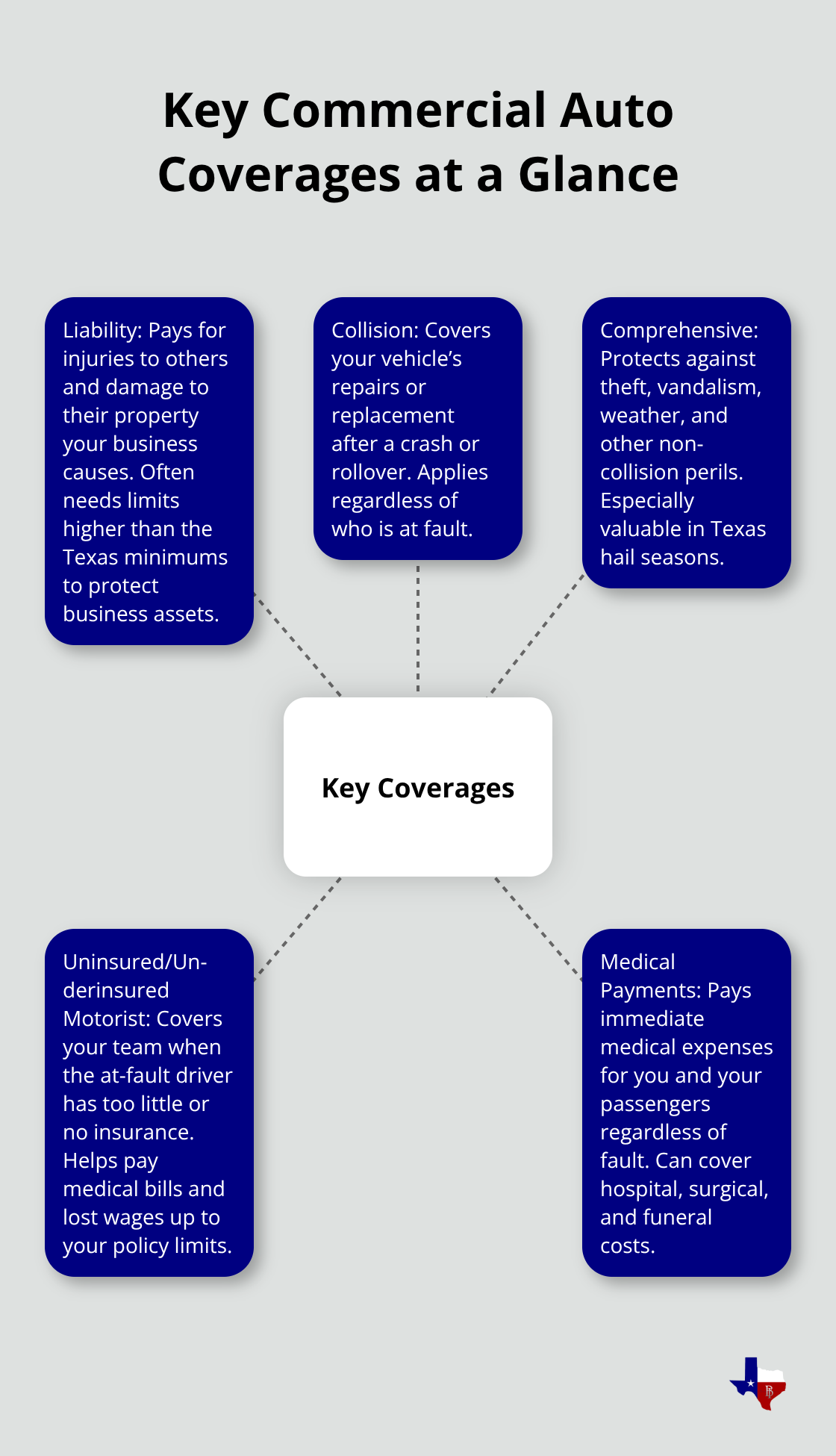 Hub-and-spoke diagram showing core commercial auto insurance coverages and what they protect. - commercial auto insurance meaning