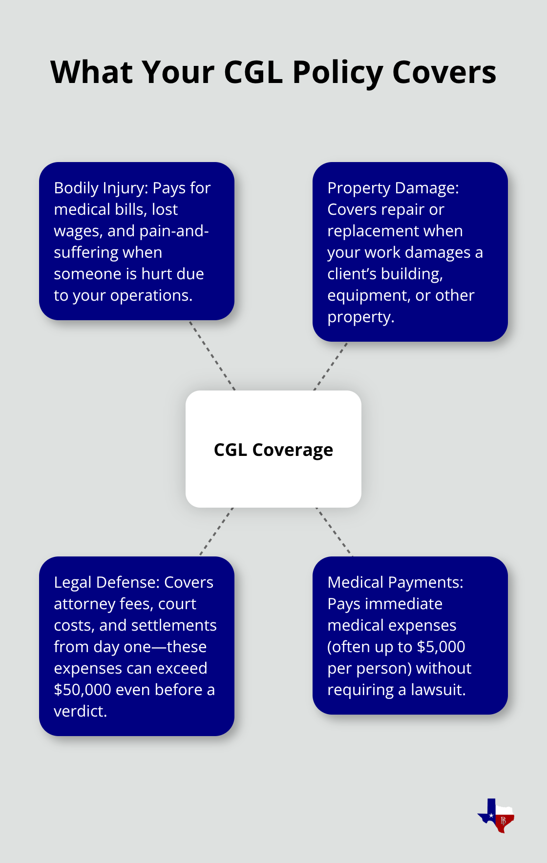 Infographic showing core coverage areas in a contractor general liability policy