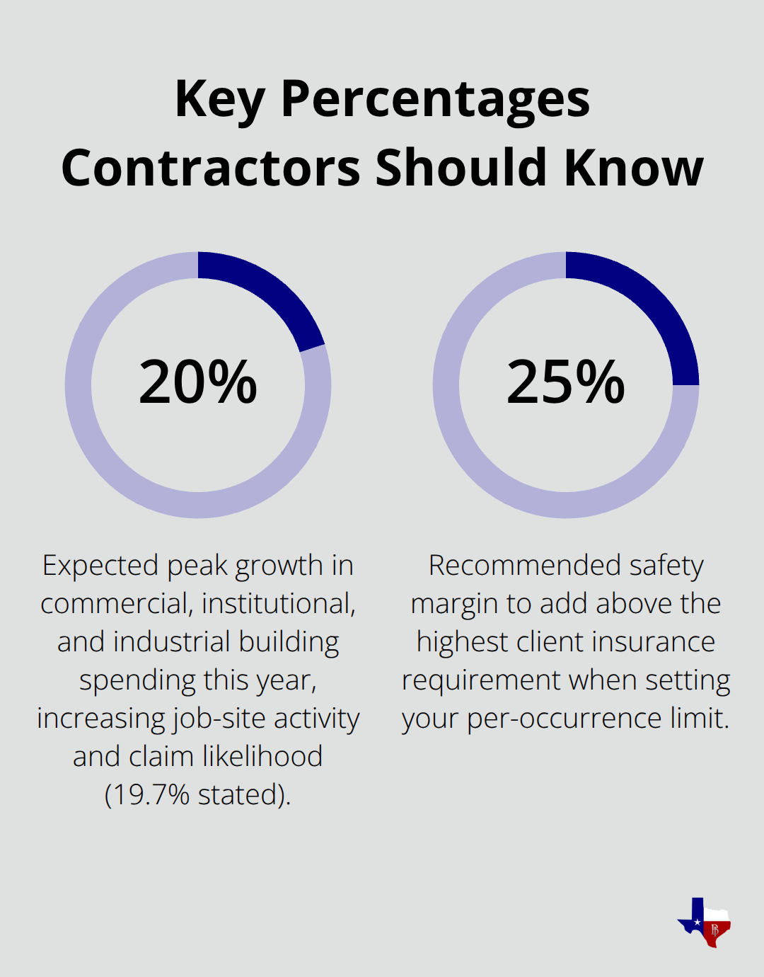 Chart highlighting 19.7% industry growth and a 25% safety margin for coverage limits - commercial general liability insurance for contractors