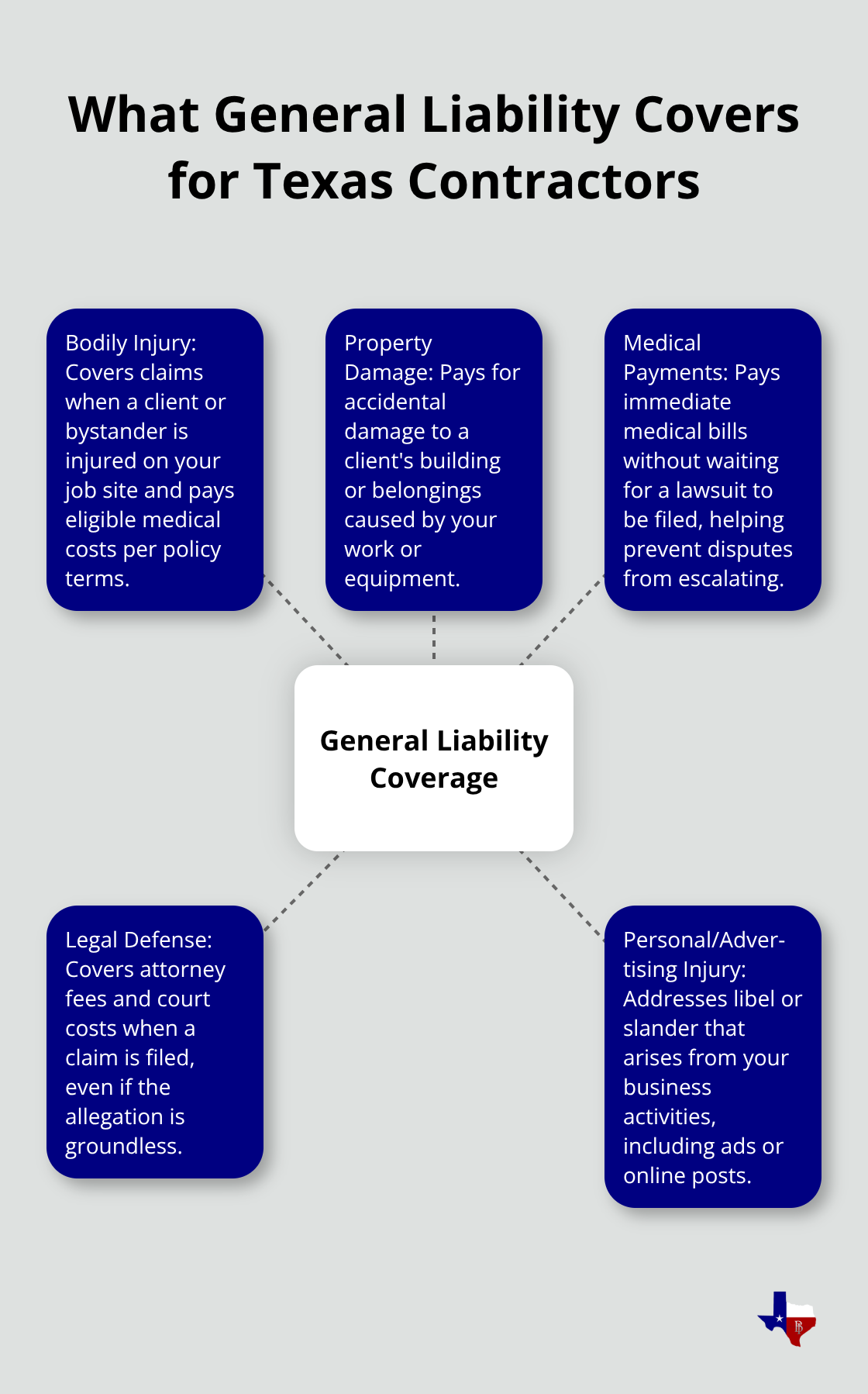 Core protections included in contractor general liability policies