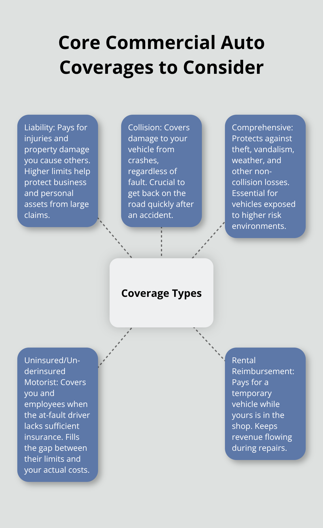 Hub-and-spoke diagram of essential commercial auto insurance coverages for Texas businesses - do I need commercial auto insurance