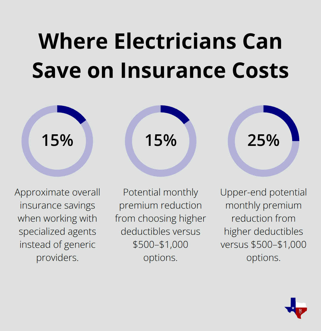 Percentage savings opportunities for Texas electrical contractors - electrical contractor general liability insurance