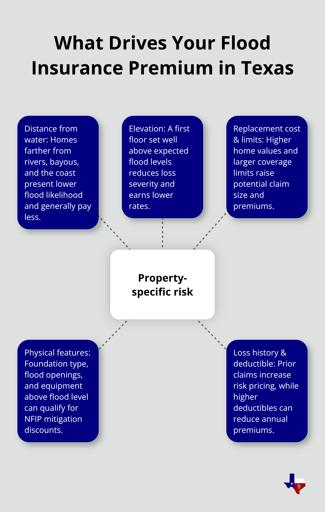 Central risk drivers under FEMA’s Risk Rating 2.0 with property-specific factors that influence Texas flood insurance premiums. - flood insurance cost texas