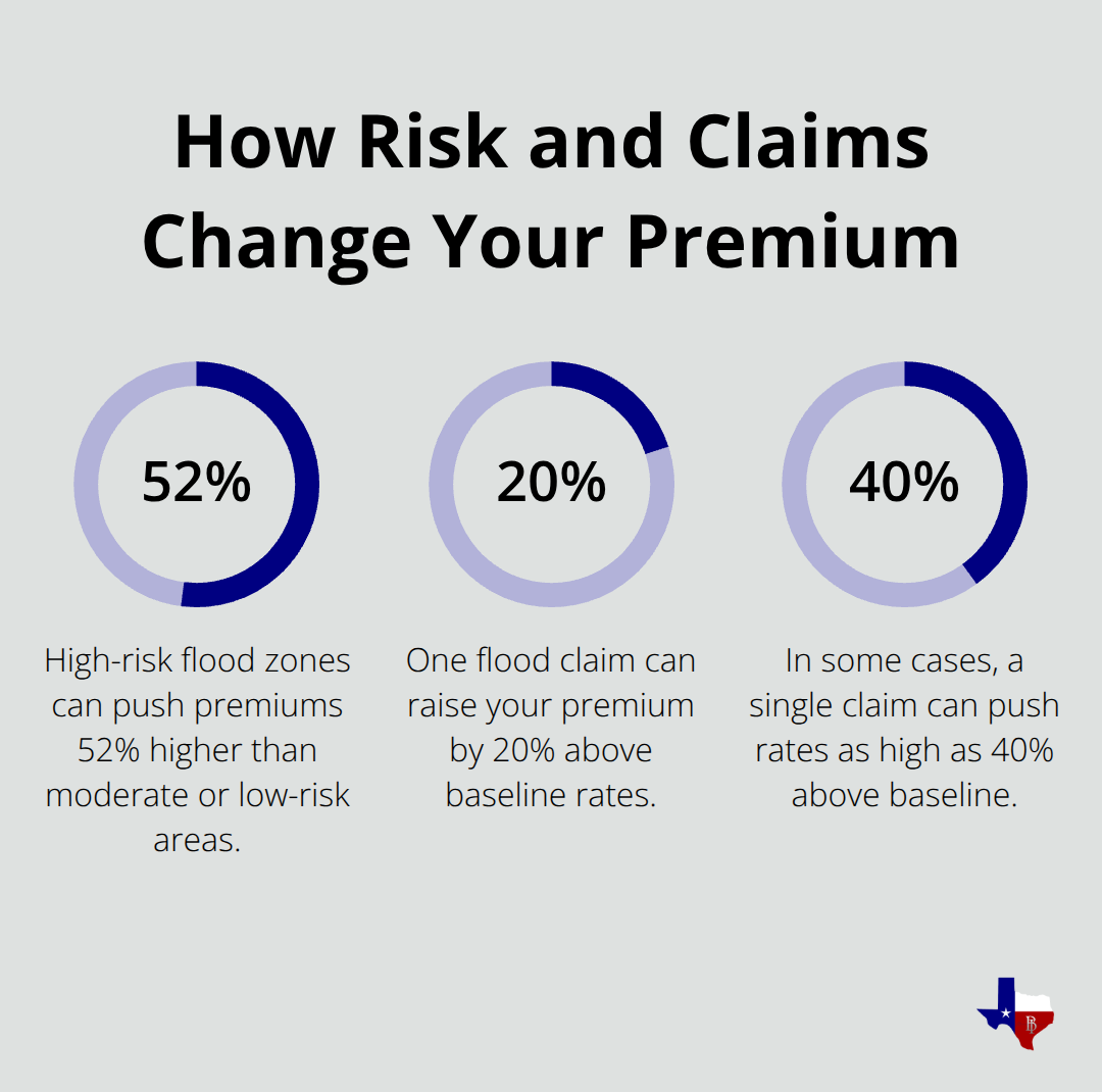 Percent changes in flood insurance premiums from risk level and a single prior claim.