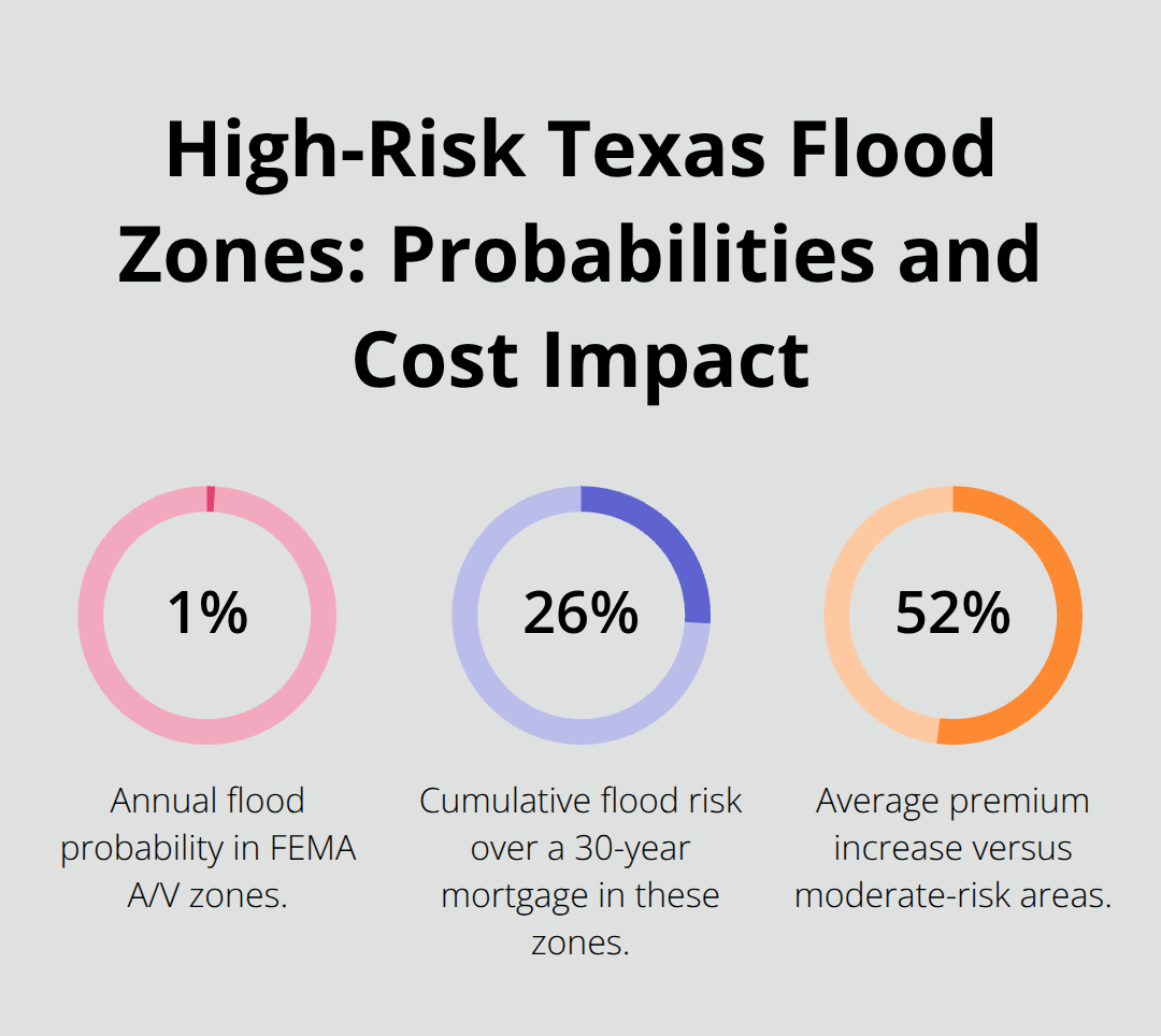 Chart showing 1% annual flood chance, 26% risk over 30 years, and 52% higher premiums in Texas high-risk zones.