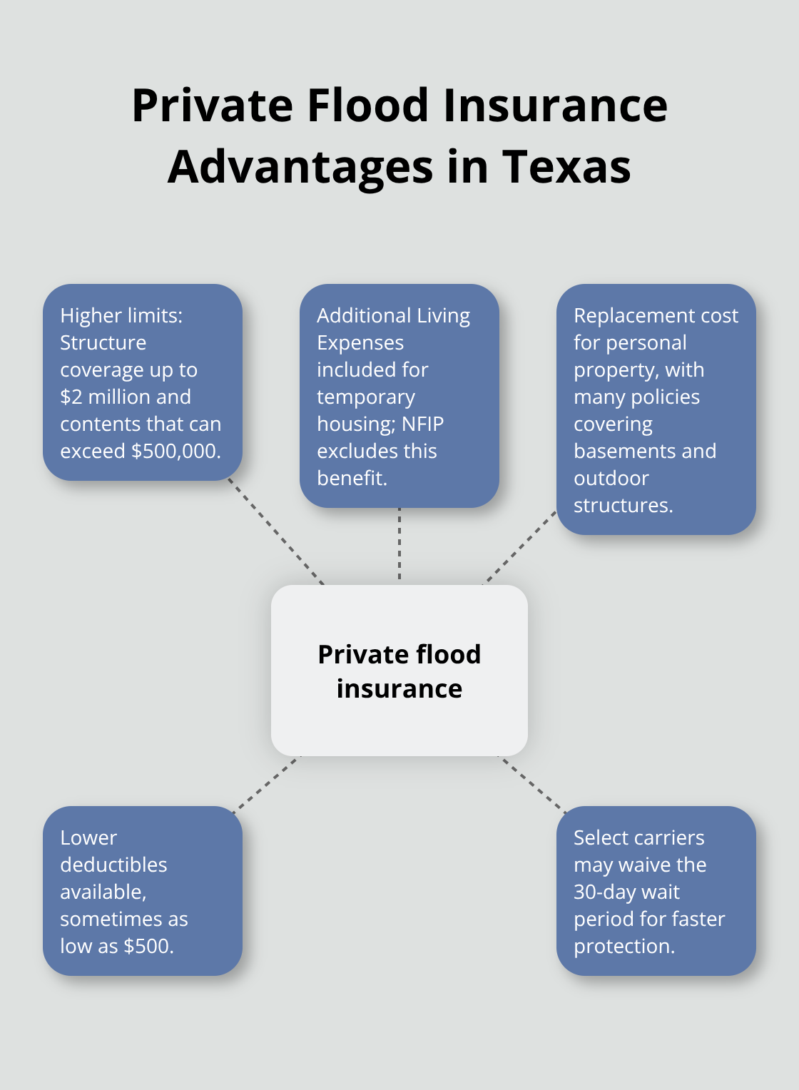 Hub-and-spoke diagram highlighting key advantages of private flood insurance for Texas homeowners. - flood insurance in Texas