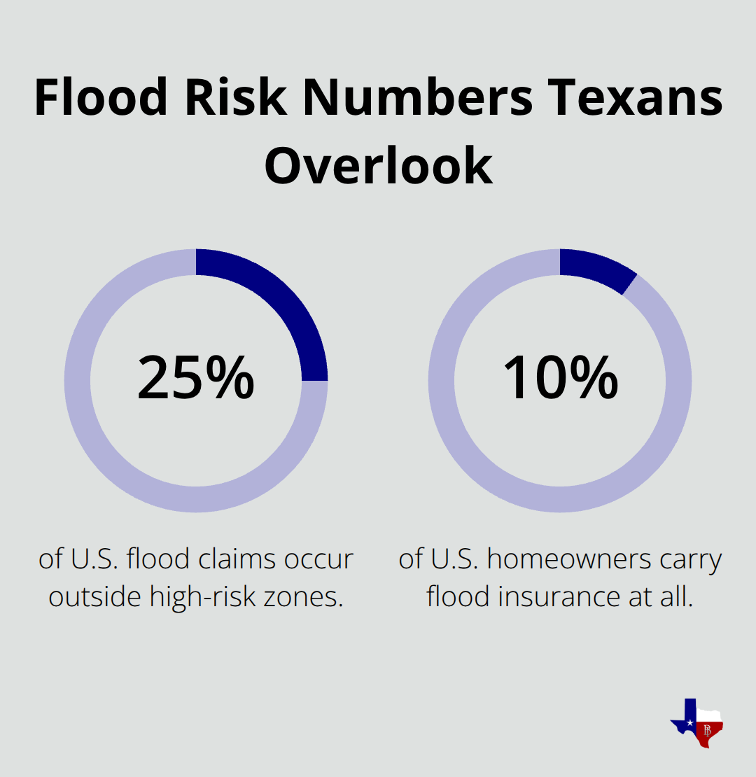 Percentages showing how often floods impact unexpected homeowners and how few carry coverage. - flood insurance quotes texas