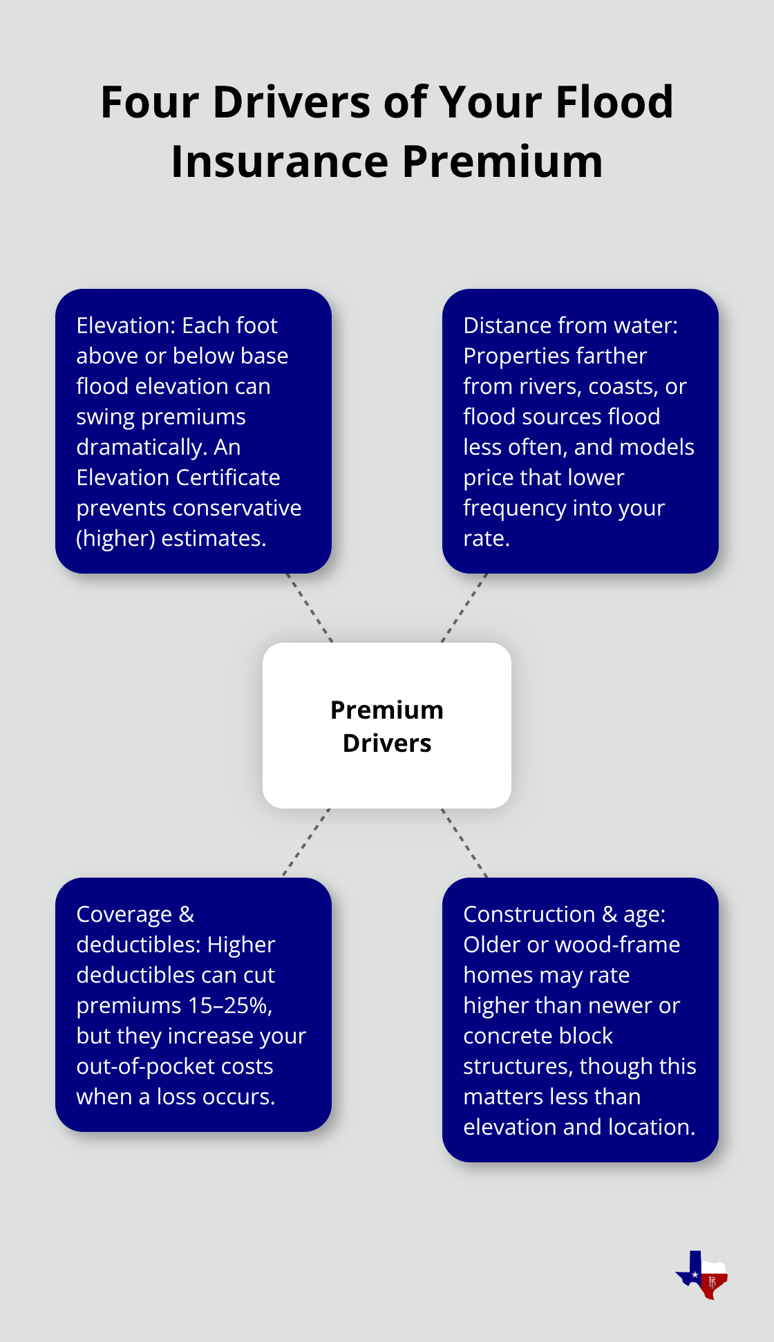 Hub-and-spoke diagram showing the main factors that set Texas flood insurance prices.