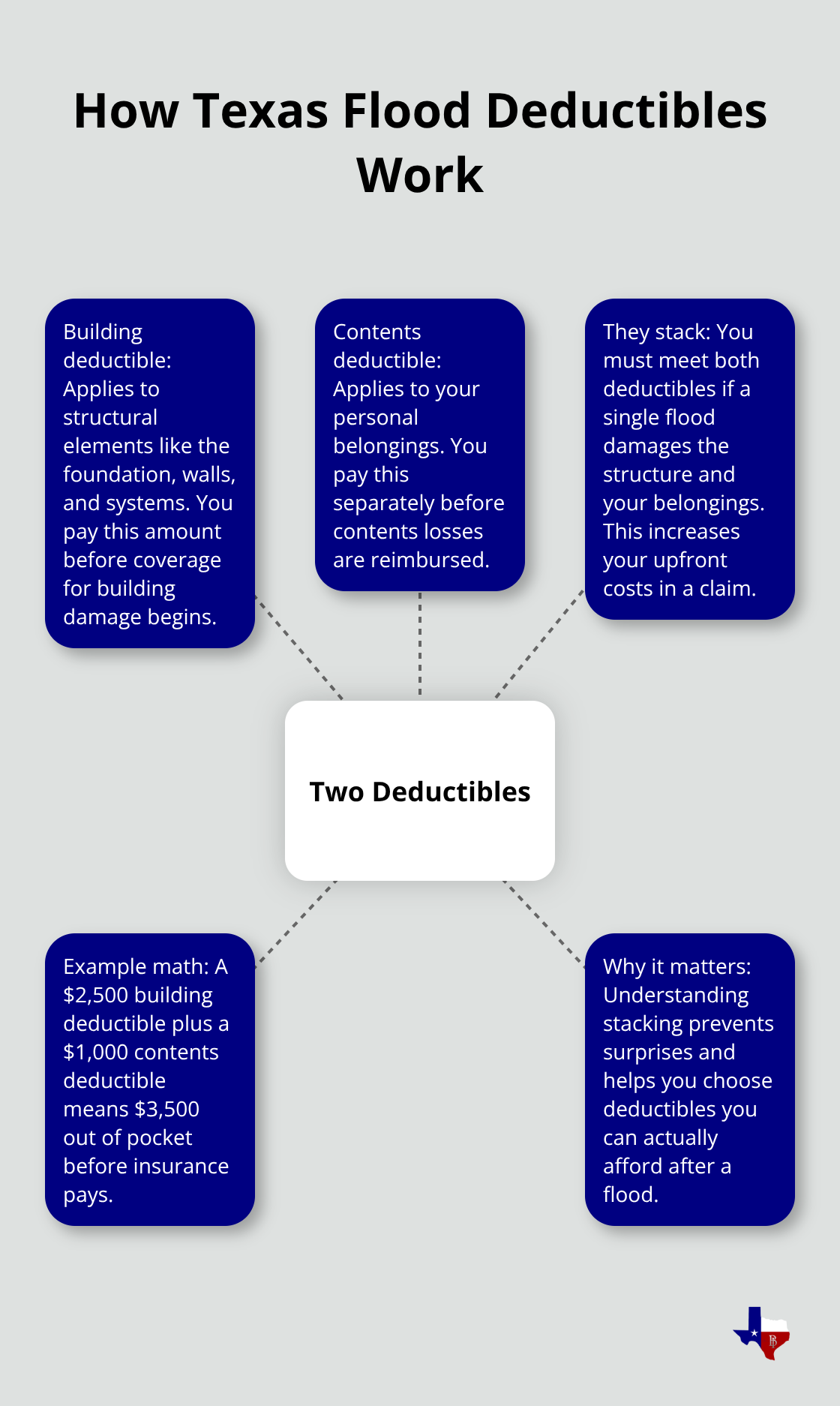 Diagram showing building and contents deductibles that stack, with an example of combined out-of-pocket costs. - flood policy deductible Texas
