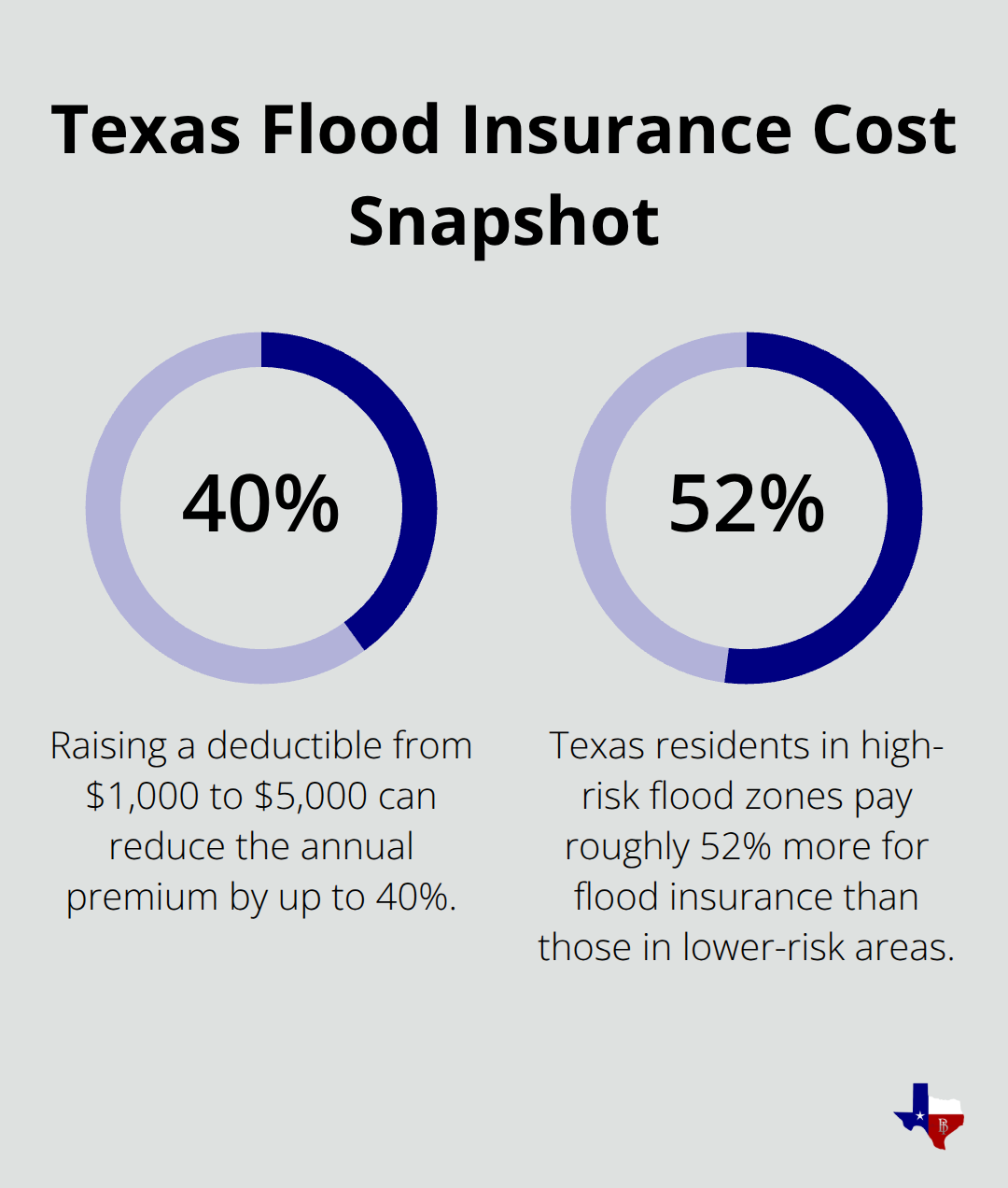 Percentage chart highlighting premium savings from higher deductibles and higher costs in high-risk zones.