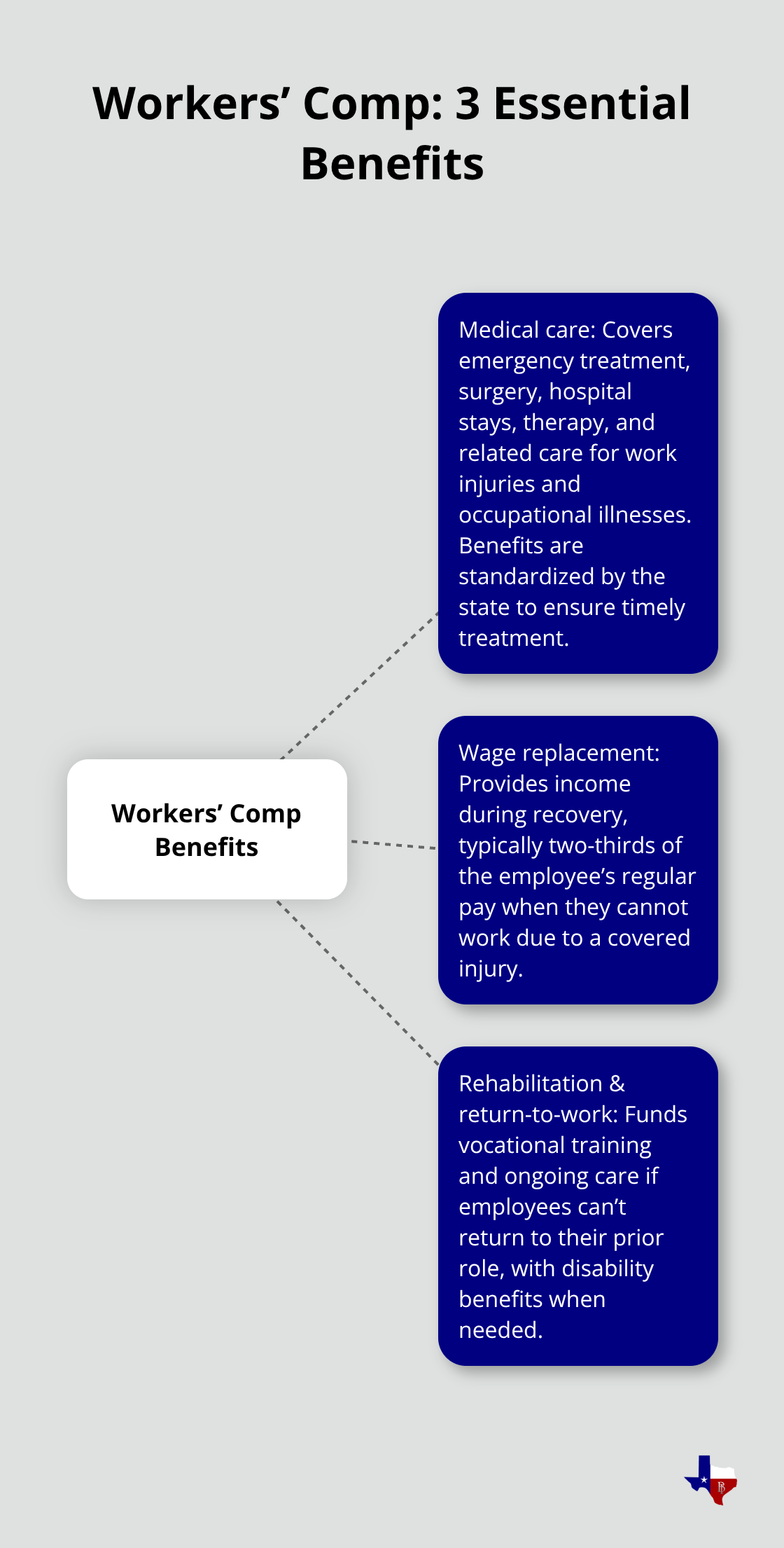 Hub-and-spoke diagram showing medical care, wage replacement, and rehabilitation as the core workers’ compensation benefits in Texas. - general liability and workers comp insurance