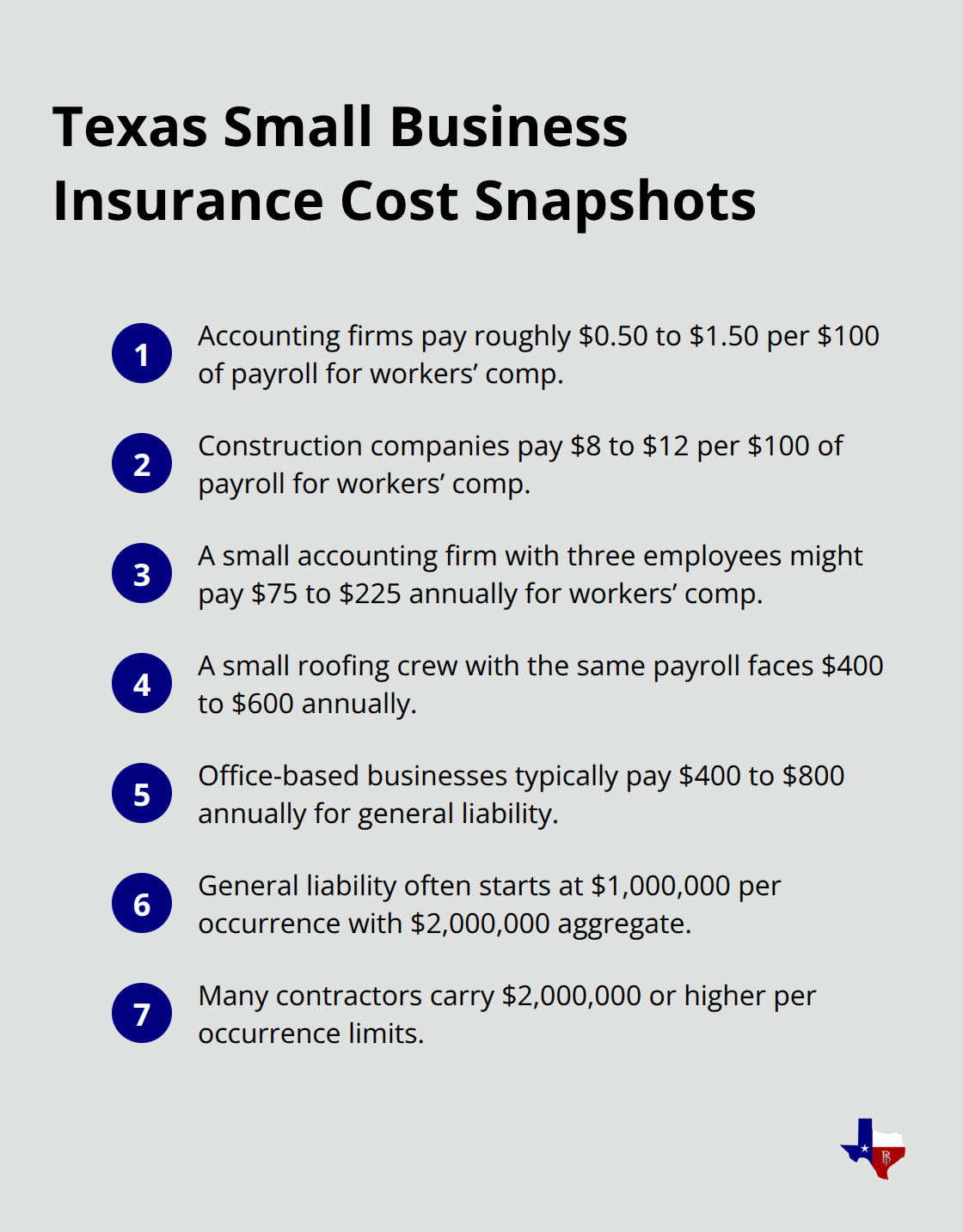Concise list of example premiums and limits for workers’ comp and general liability in Texas.