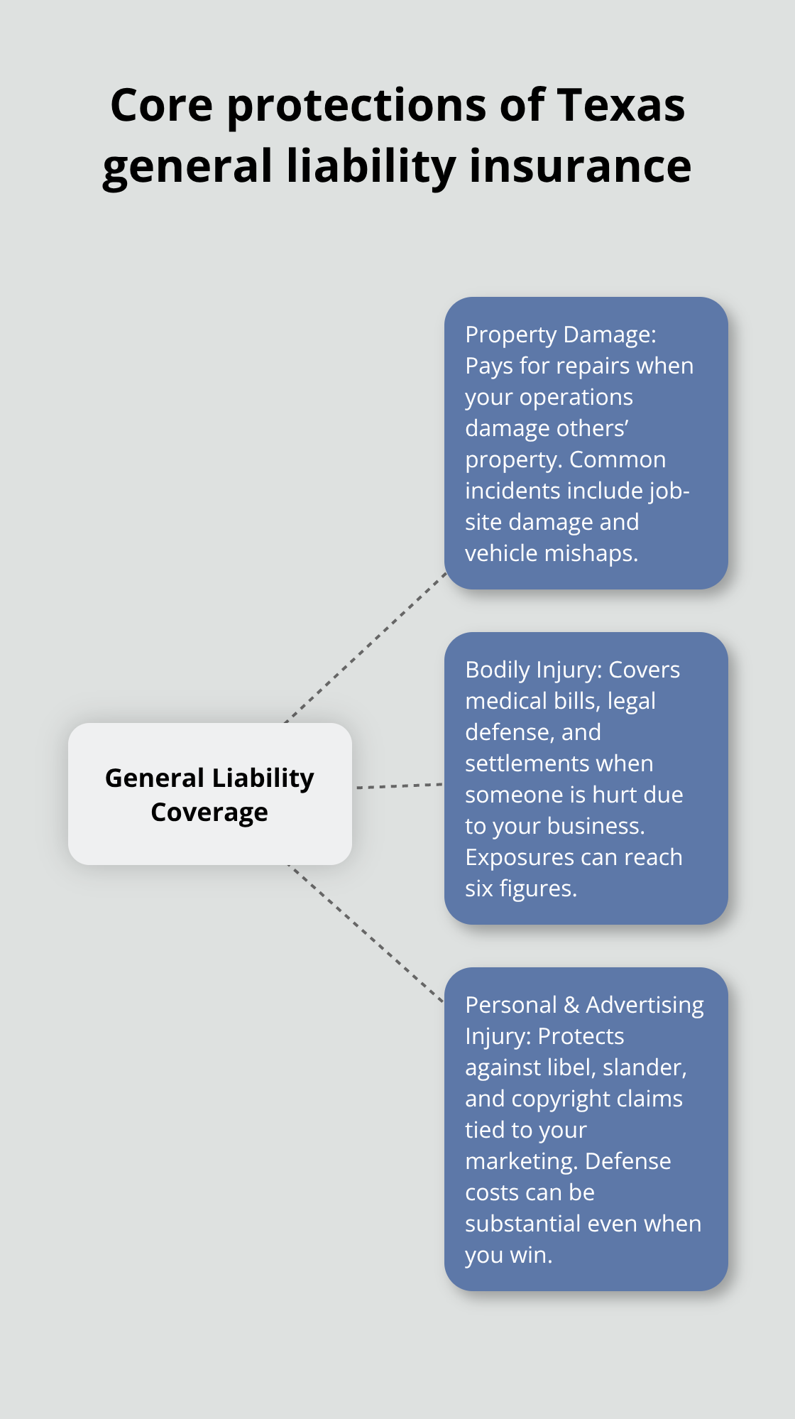 Hub-and-spoke showing property damage, bodily injury, and personal & advertising injury protections in Texas