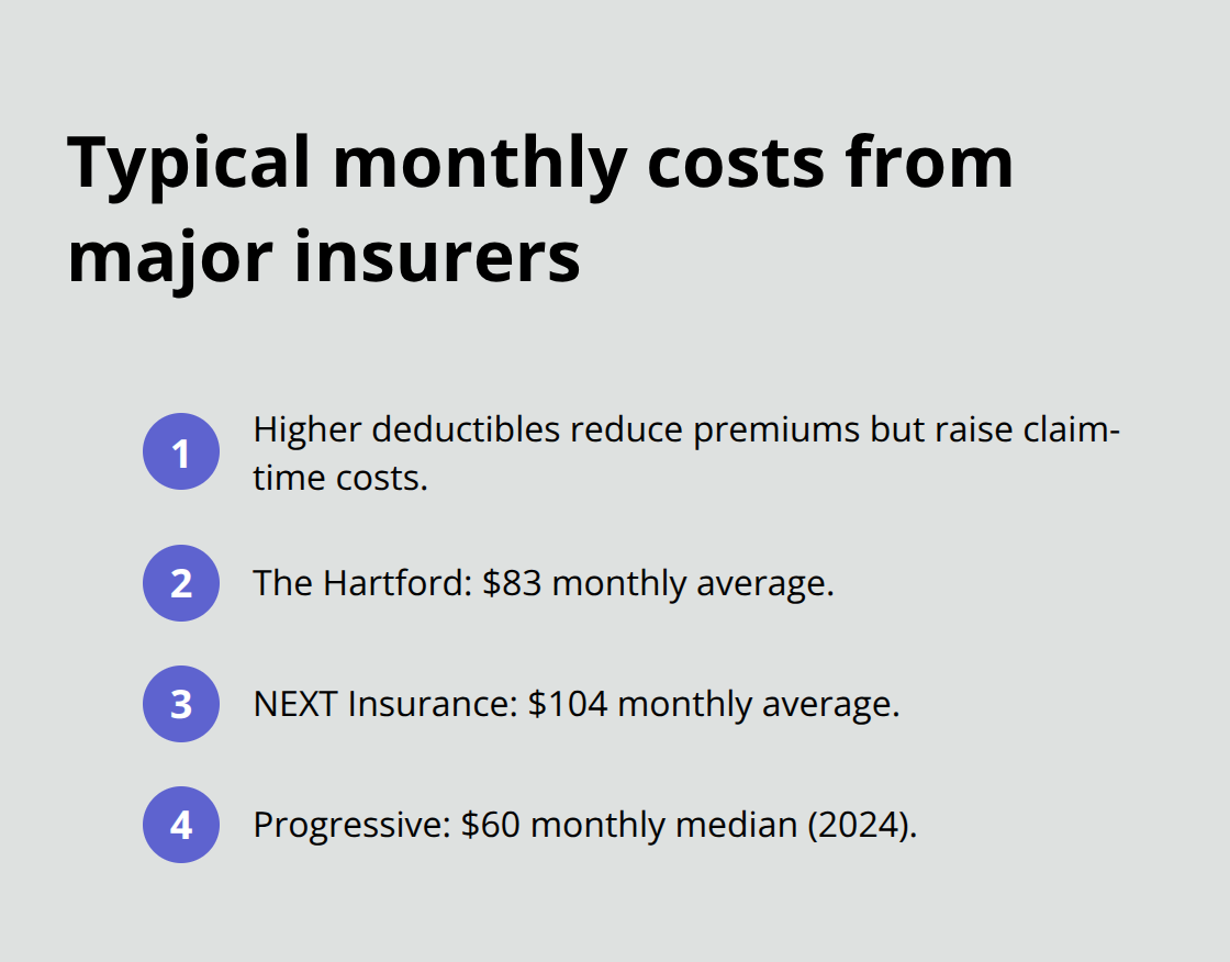 Compact list comparing general liability monthly costs and deductible impact in Texas - general liability insurance Texas