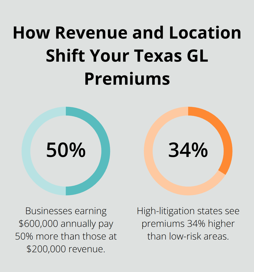 Two key percentage impacts on general liability premiums: revenue level and litigation environment.