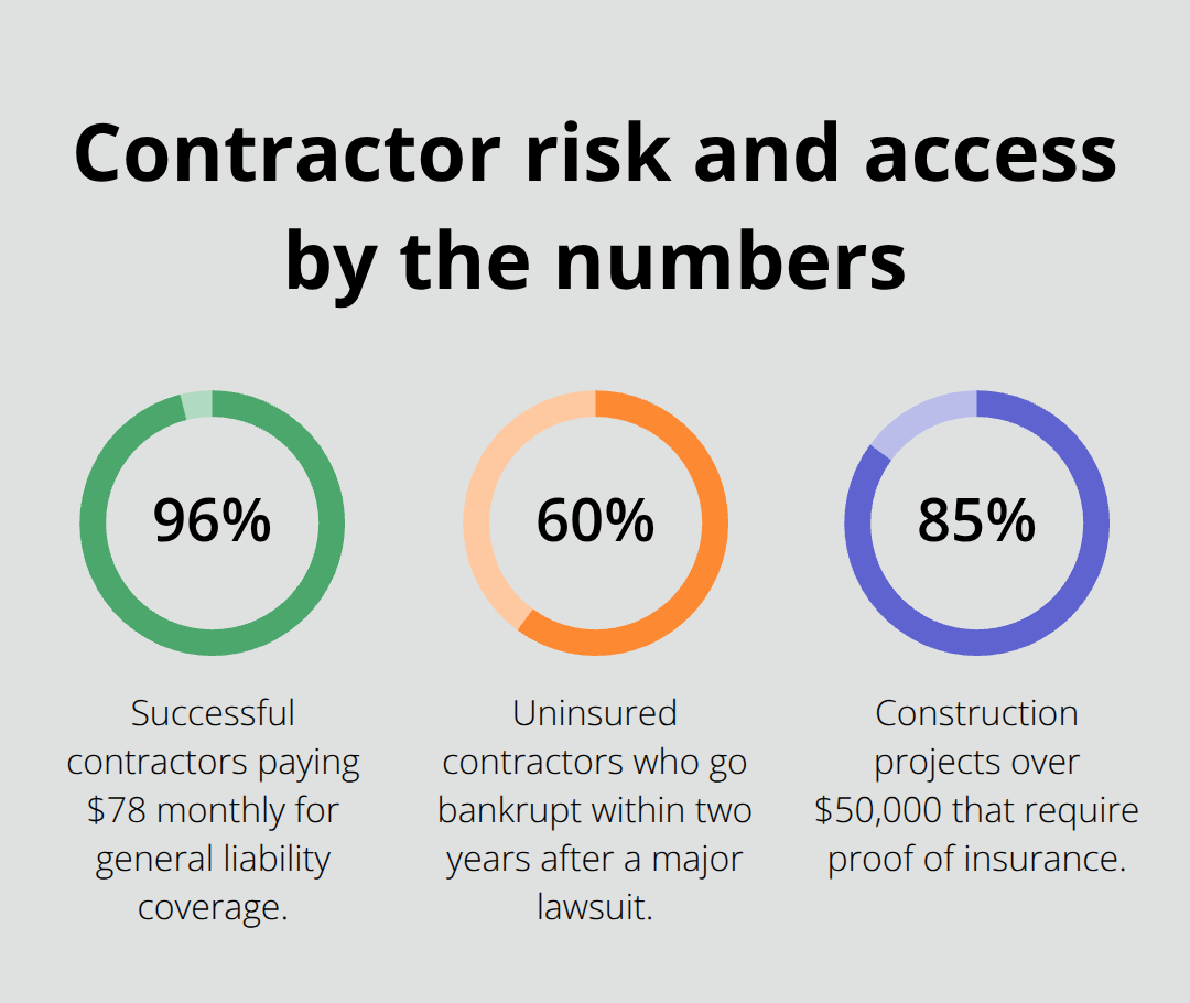 Key percentages showing risk, access to projects, and bankruptcy exposure for contractors - general liability insurance for contractors