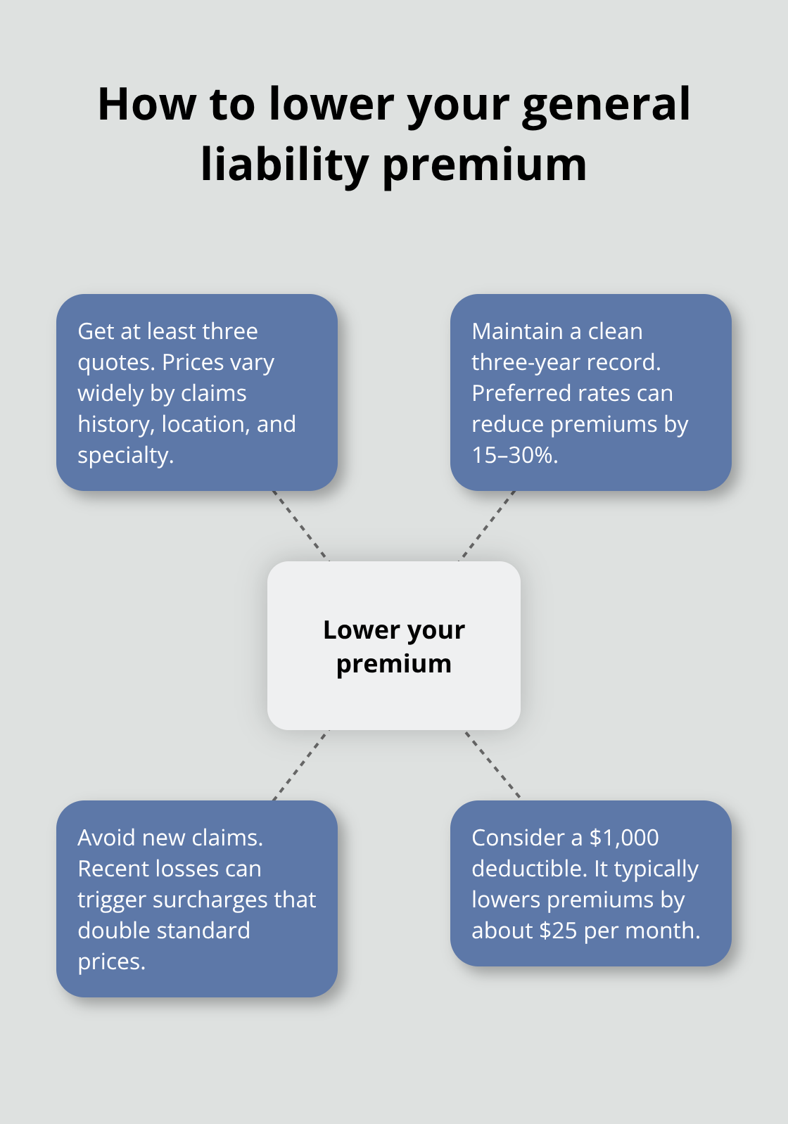 Hub-and-spoke diagram showing four ways contractors can reduce general liability premiums - general liability insurance for contractors