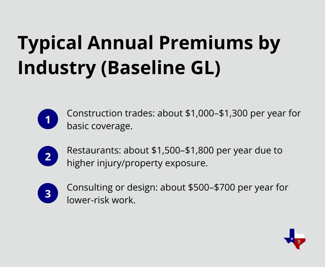 Comparison of typical general liability premium ranges for construction, restaurants, and consulting/design businesses in the U.S.