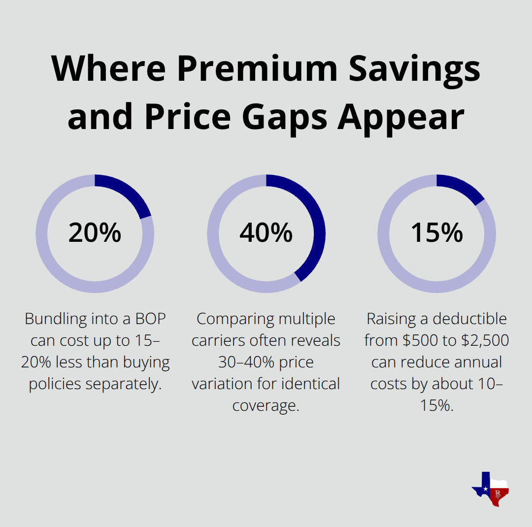 Percentage view of savings from bundling, quote variation across carriers, and deductible impact on U.S. general liability premiums. - general liability insurance rate