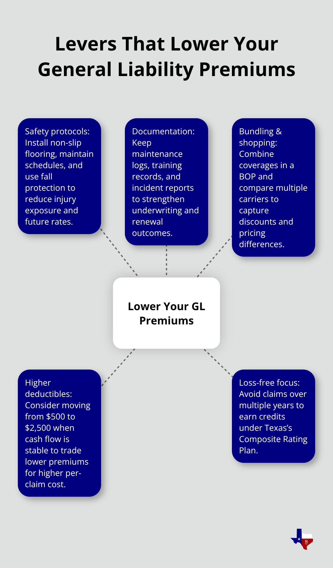 Hub-and-spoke diagram showing practical actions U.S. businesses can take to reduce general liability insurance premiums. - general liability insurance rate