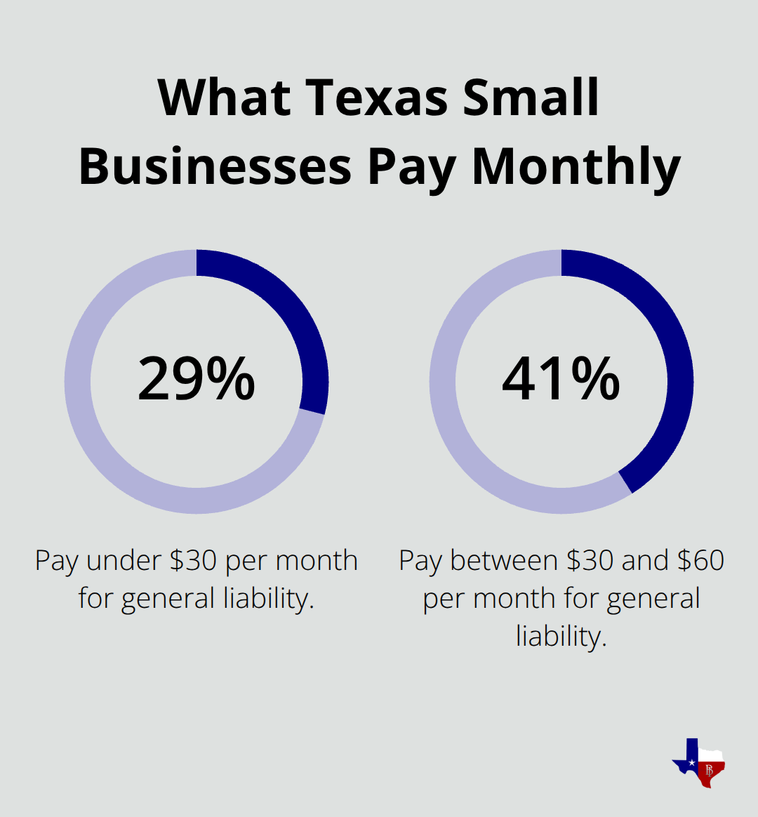 Share of Texas small businesses by monthly general liability cost - how much does general liability insurance cost