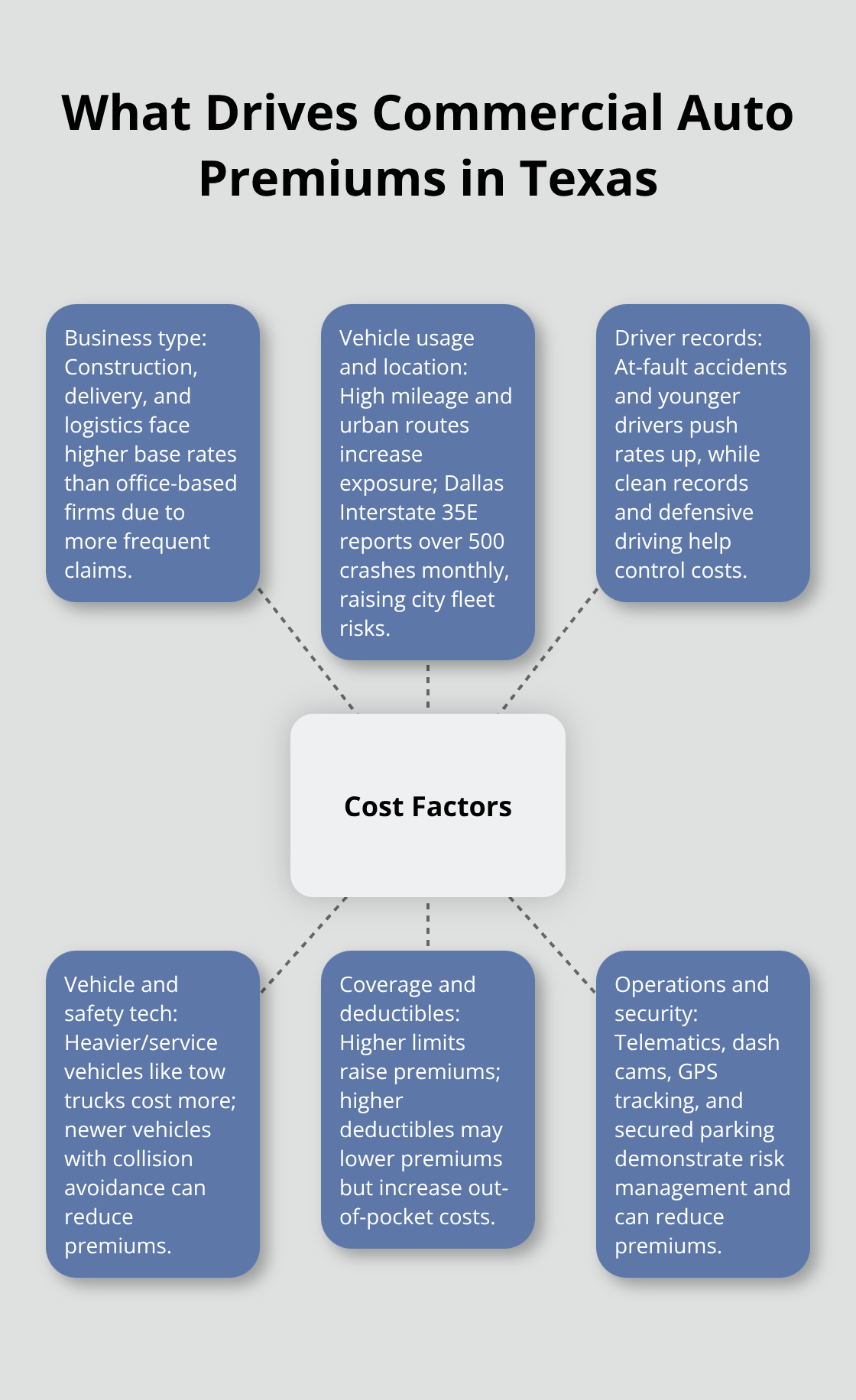 Core factors that influence Texas commercial auto insurance costs