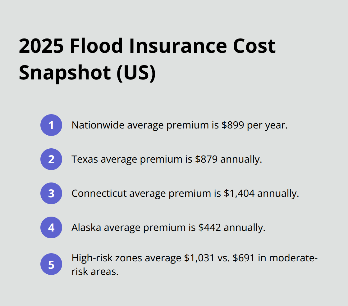 Quick view of average NFIP premiums by location and risk