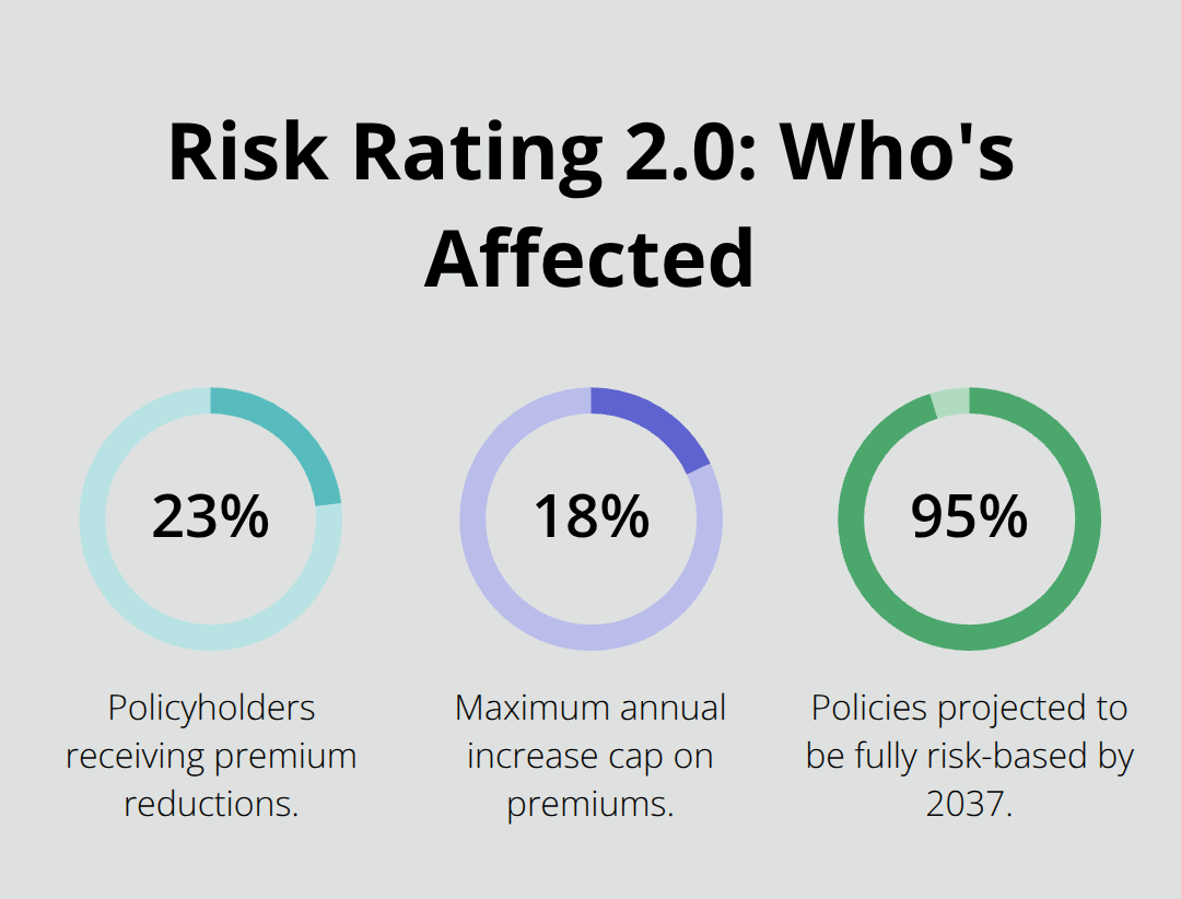 Key percentages from FEMA’s Risk Rating 2.0 changes - how much is flood insurance