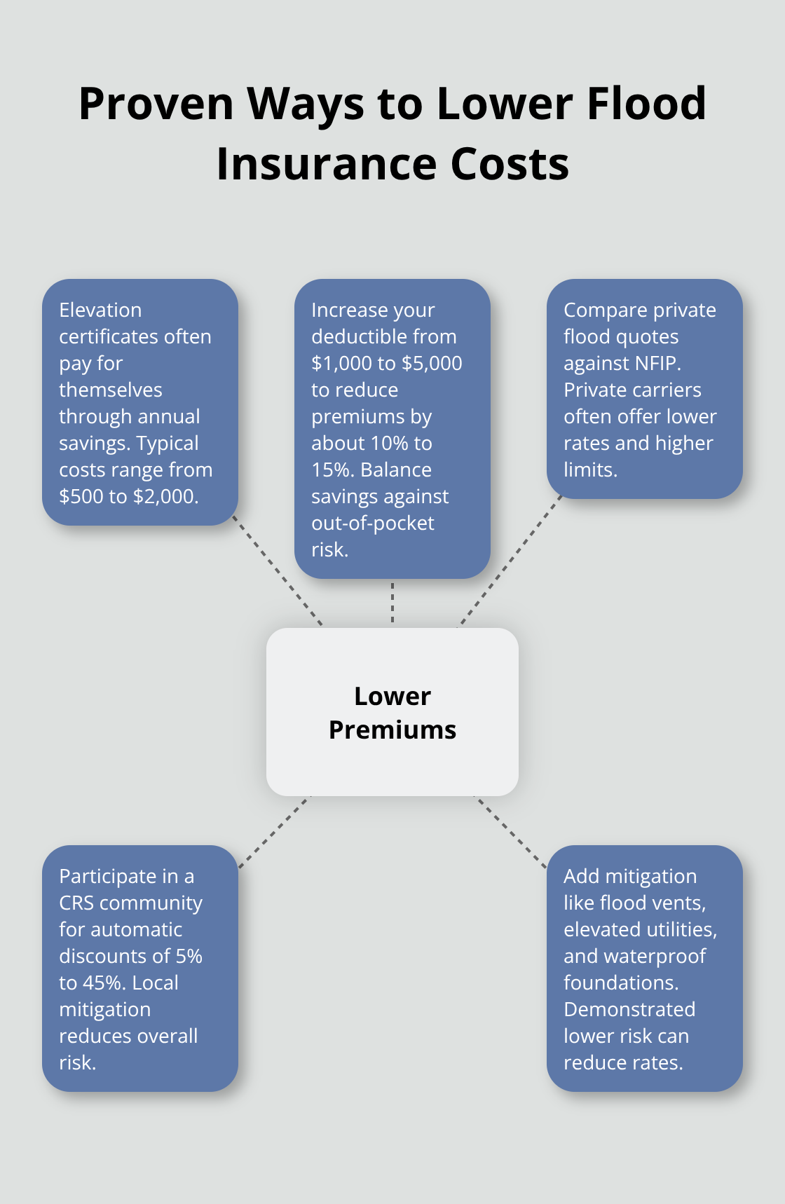 Central strategies homeowners can use to cut premiums - how much is flood insurance