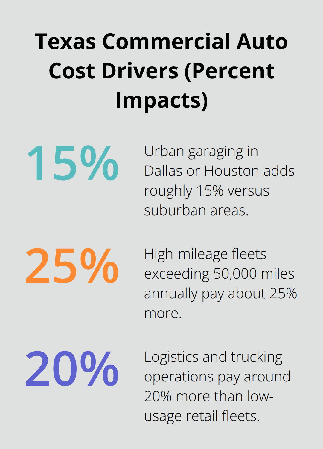 Percentage increases for urban garaging, high mileage, and high-risk industries in Texas. - how much more is commercial auto insurance