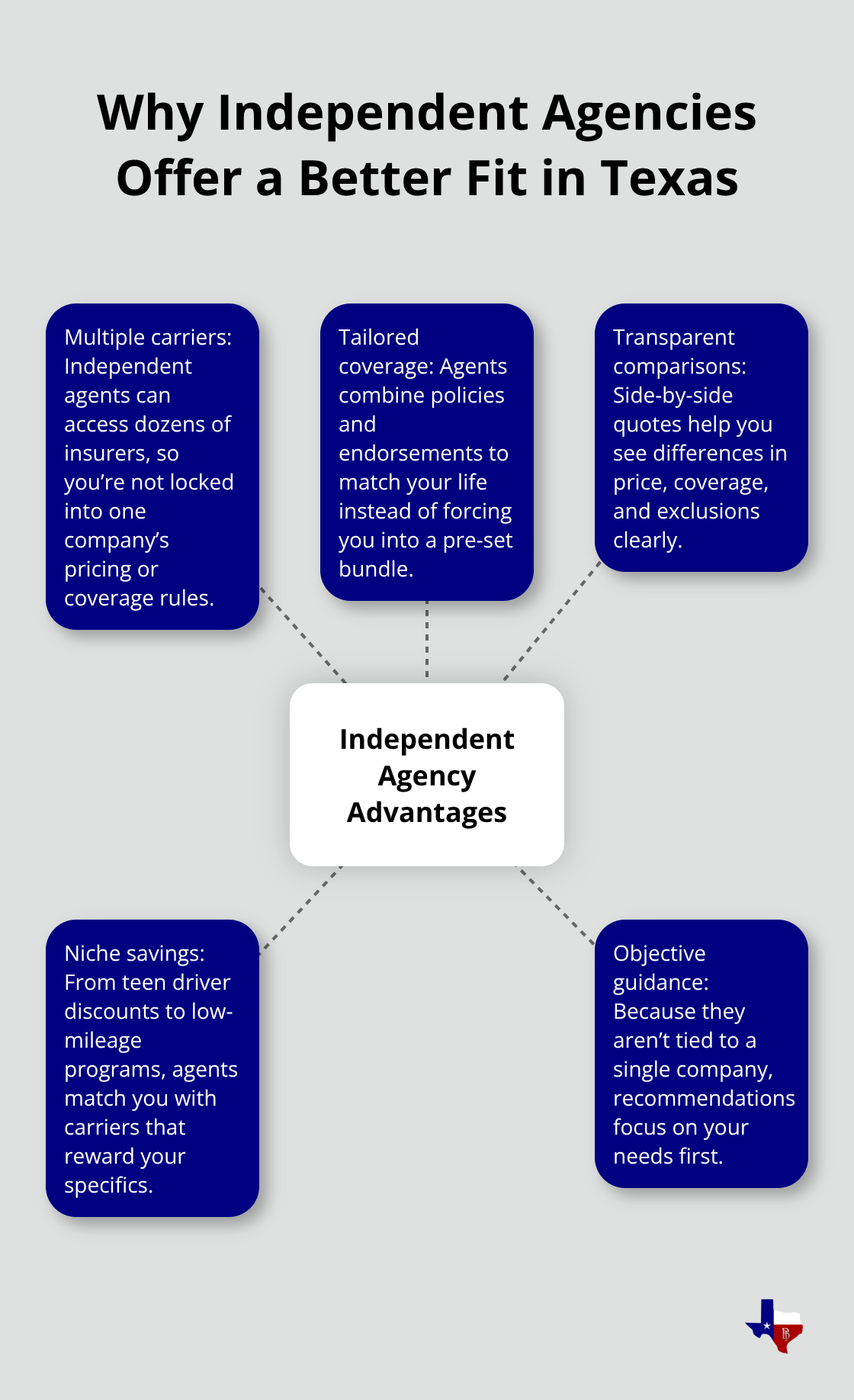 Infographic showing the core advantages of independent insurance agencies for Texas consumers