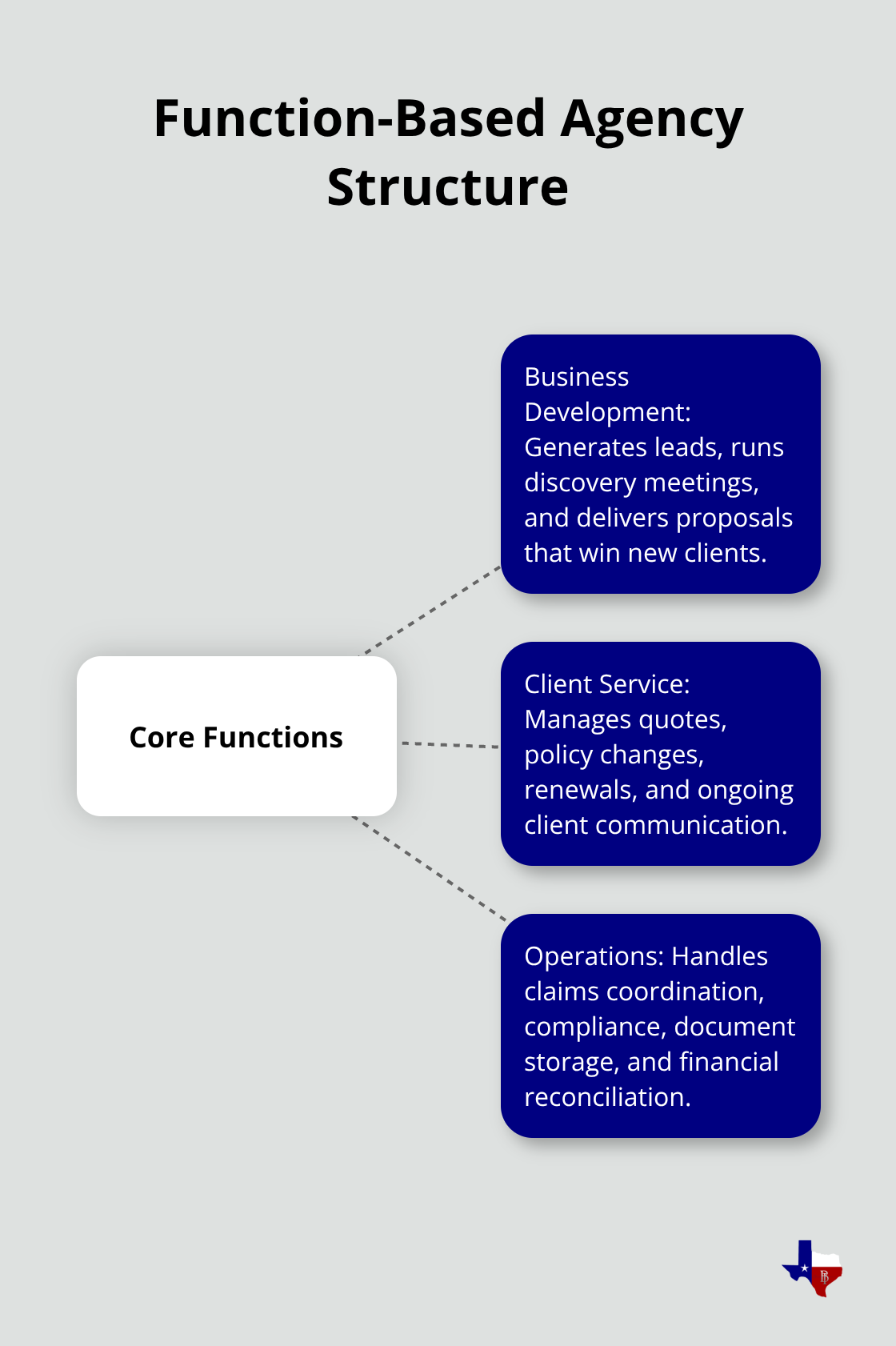 Diagram of the three core functions in an independent insurance agency - independent insurance agency organizational structure