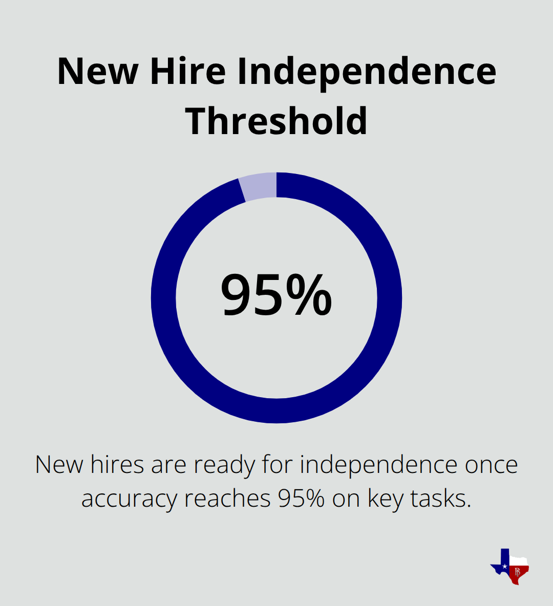 Target accuracy percentage required before a new hire works independently