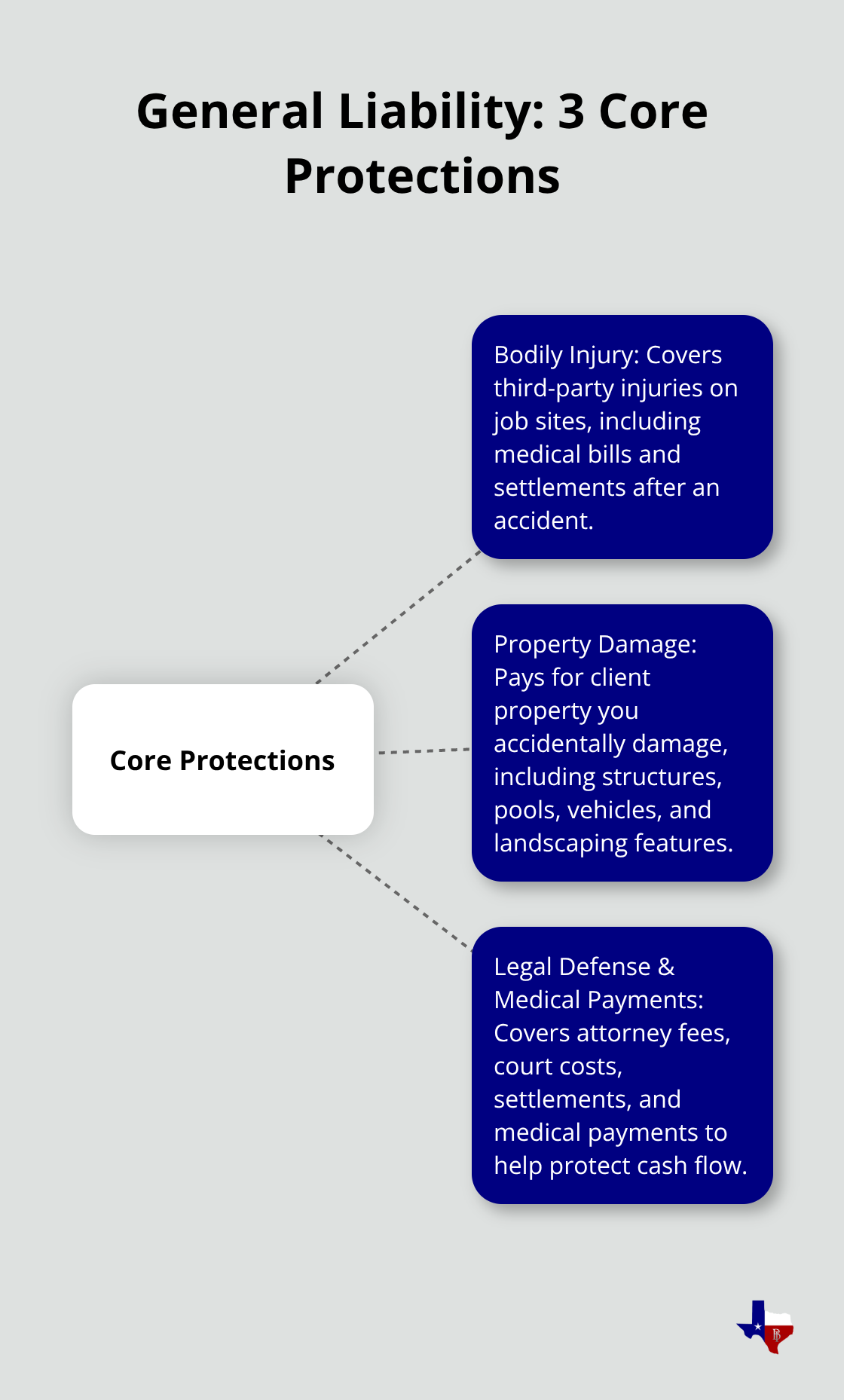 Hub-and-spoke chart showing bodily injury, property damage, and legal defense protections for landscaping businesses. - landscaping general liability insurance