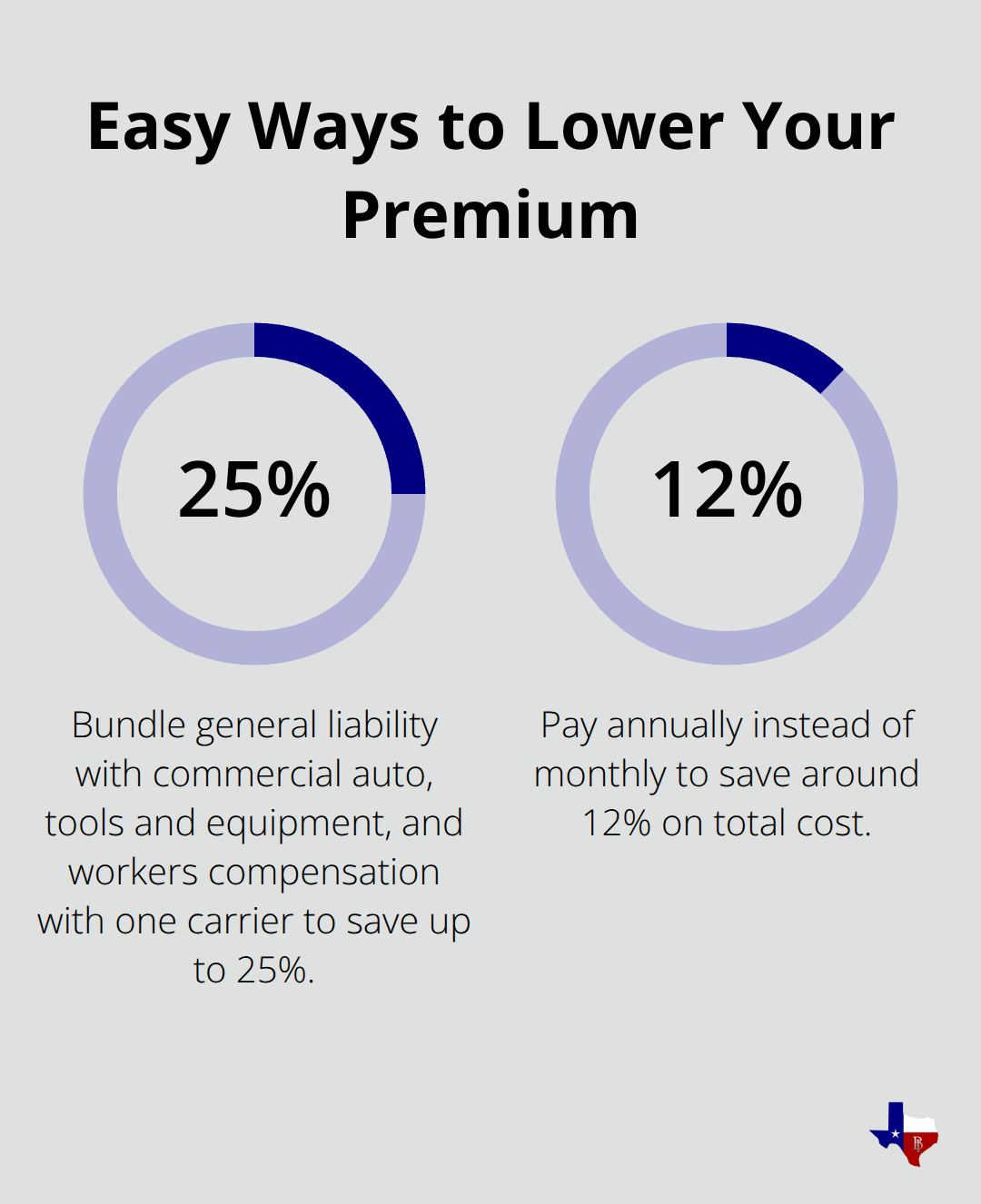 Percentage chart highlighting potential savings from bundling policies and paying annually.