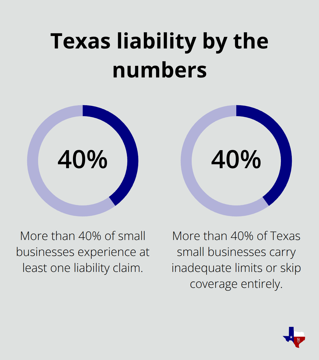 Visualization of key Texas liability insurance statistics for small businesses