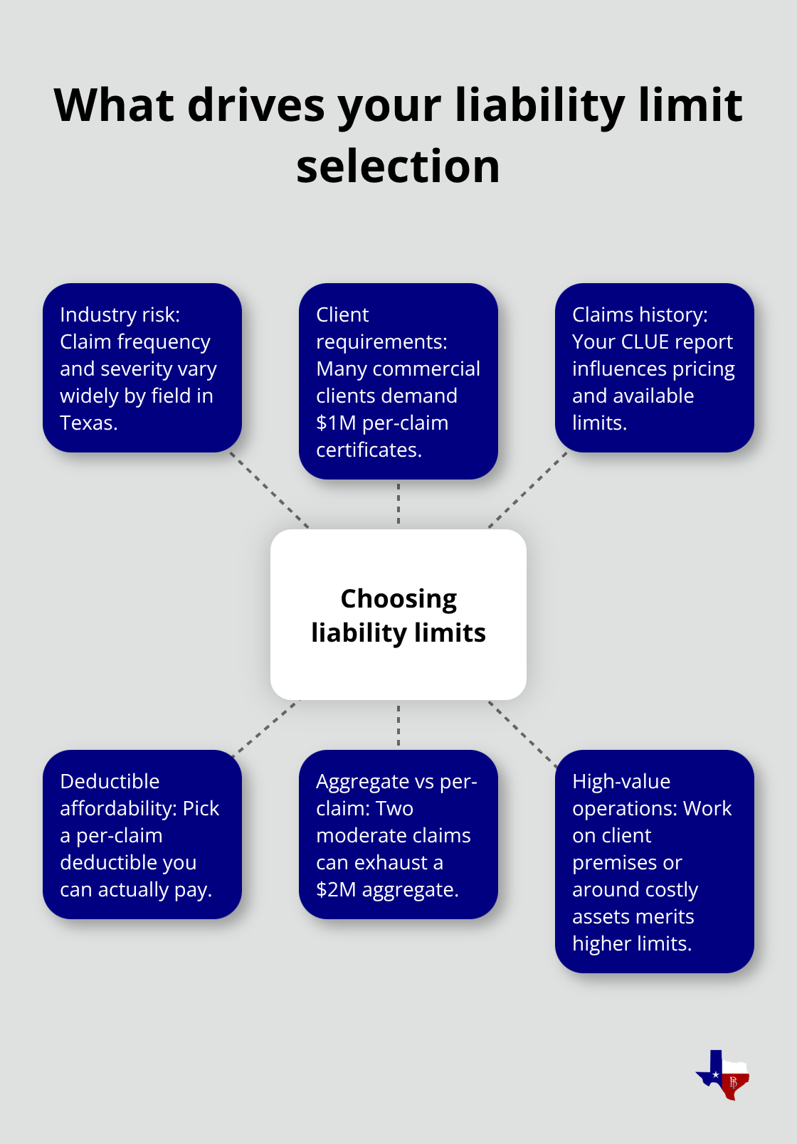 Hub-and-spoke view of factors affecting Texas business liability limits - liability policy guide