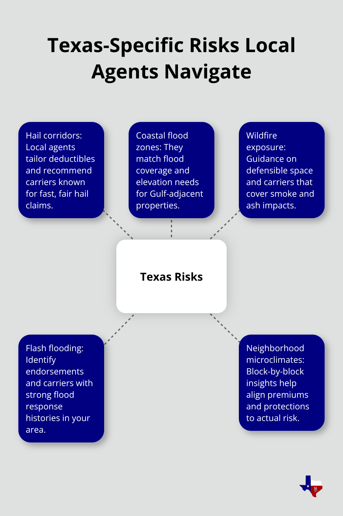 Visualization of key Texas insurance risks and how local independent agents respond