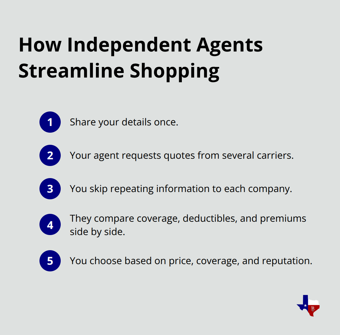Compact steps showing how independent agents save time when comparing insurers