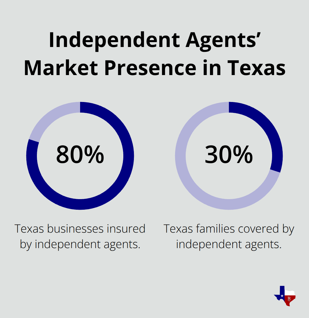 Two-part percentage chart showing the share of Texas businesses and families served by independent insurance agents. - local independent agents Texas