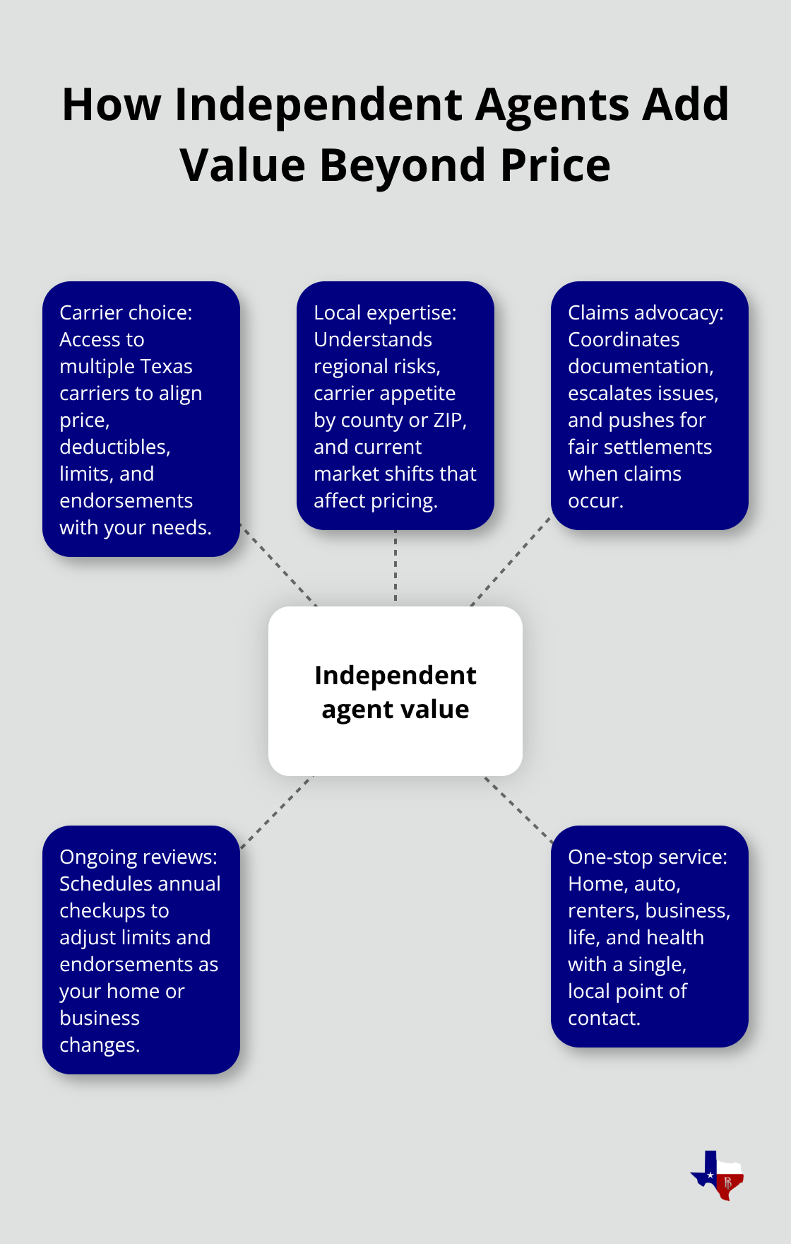 Hub-and-spoke diagram highlighting key advantages of working with a local independent insurance agent.