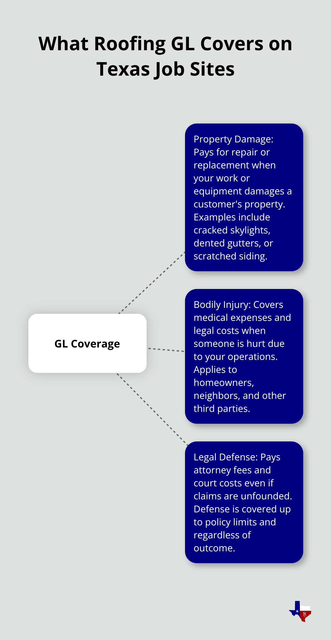 Infographic showing the three main categories covered by roofing general liability insurance