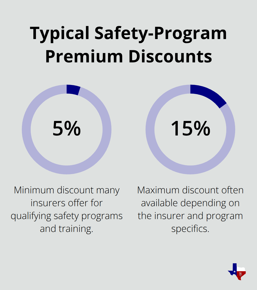 Chart showing the range of premium discounts available with roofing safety programs