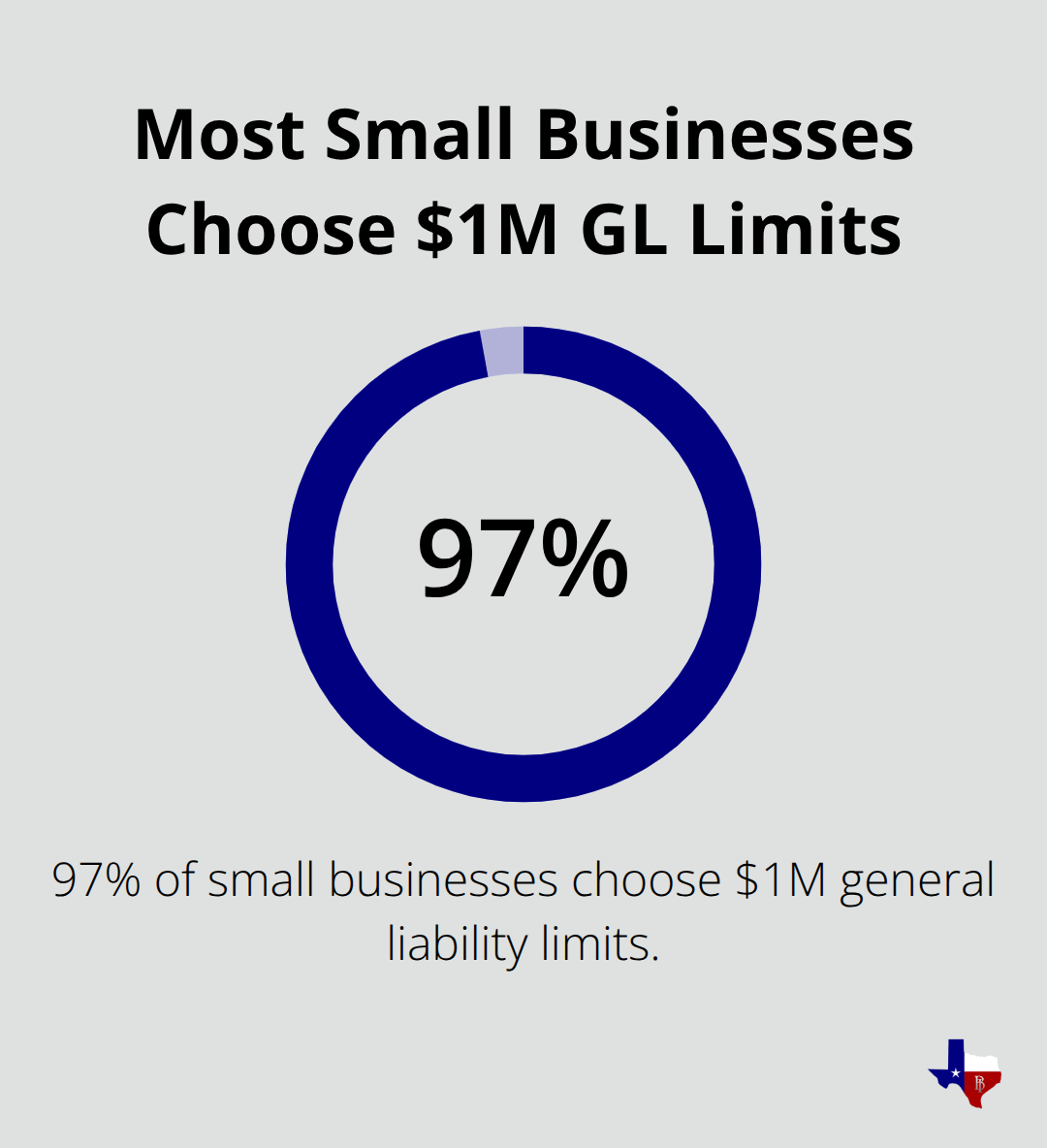 Percentage of small businesses that select $1 million general liability coverage limits - small business general liability insurance cost