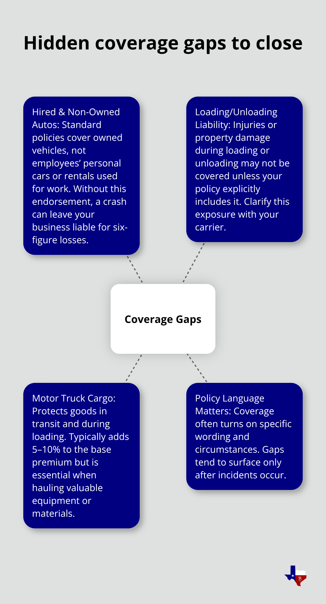 Diagram showing common commercial auto coverage gaps for Texas fleets and how to address them. - texas commercial auto coverage