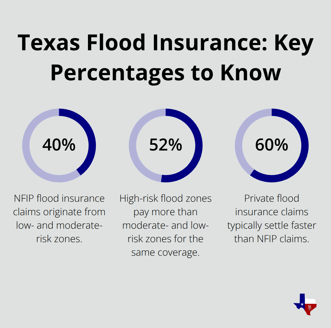 Visual showing key Texas flood insurance percentages for risk, premiums, and claims speed.