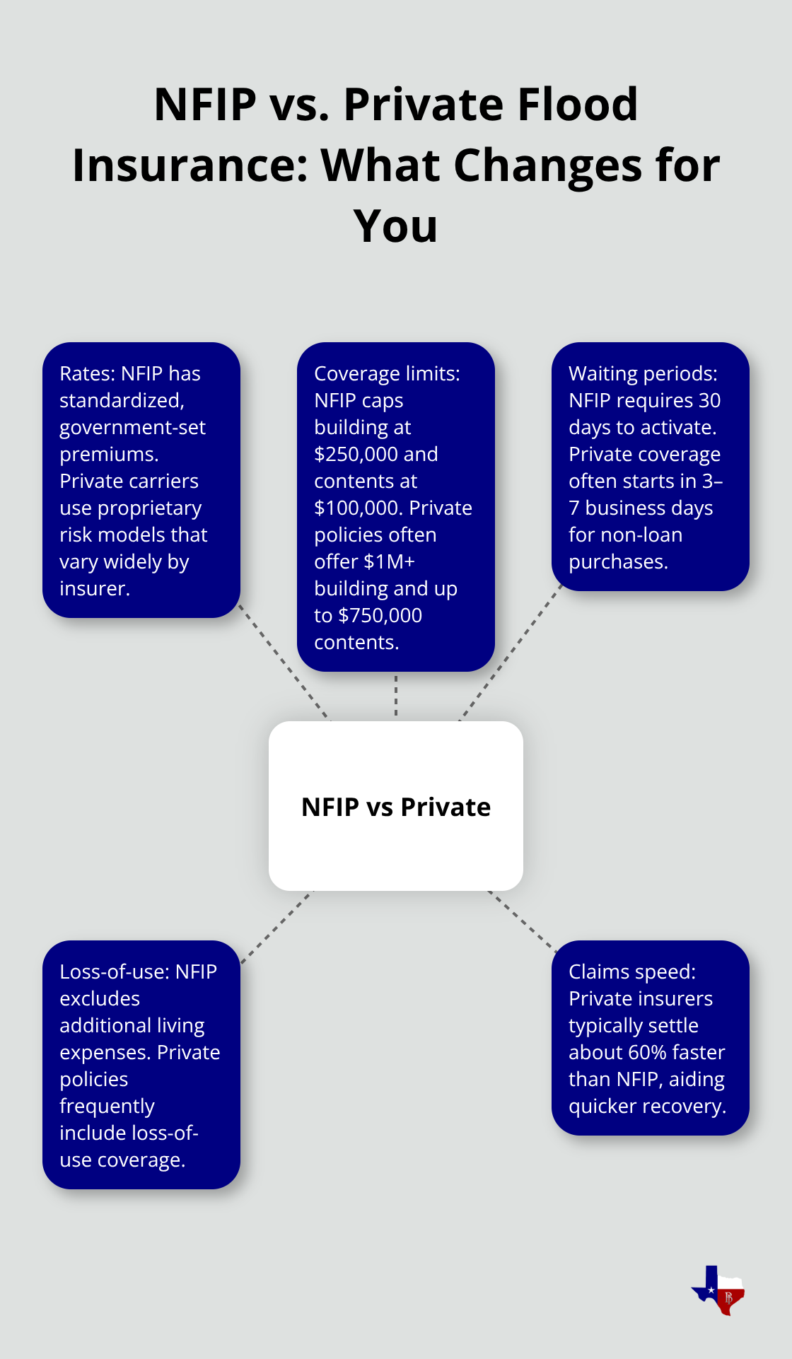 Hub-and-spoke chart comparing NFIP and private flood insurance across rates, limits, waiting periods, loss-of-use, and claim speed. - texas flood insurance guide