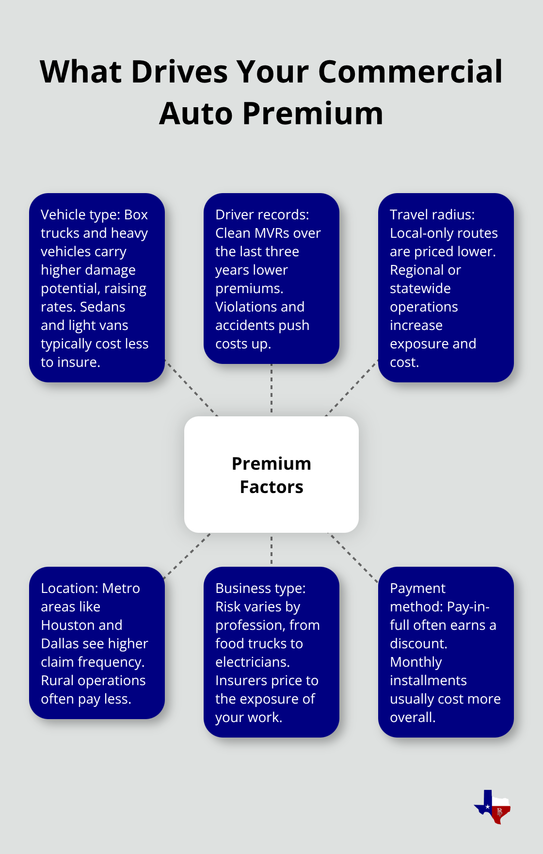 Key factors that influence commercial auto insurance premiums for Texas businesses - what does commercial auto insurance cover